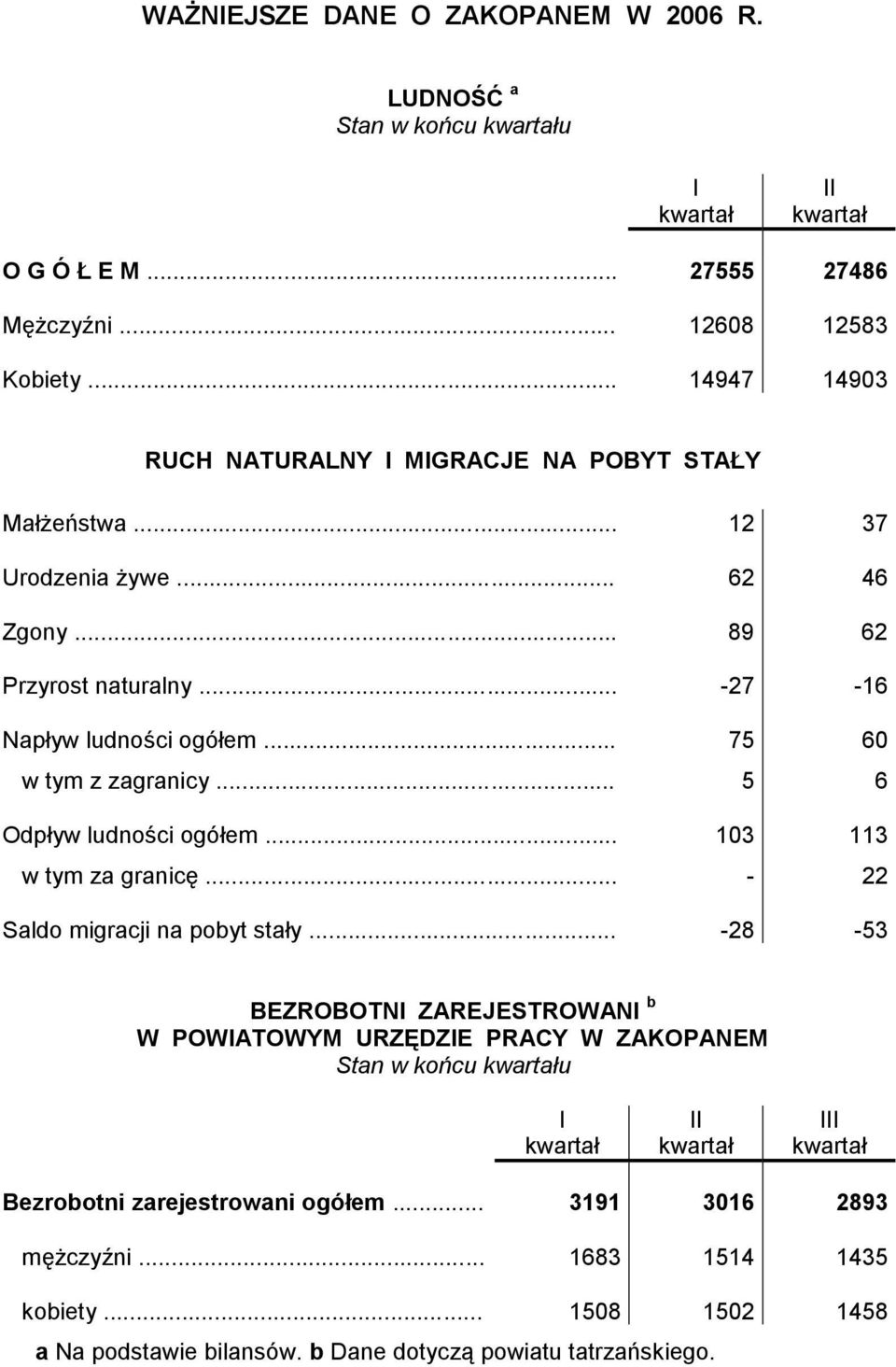 .. 75 60 w tym z zagranicy... 5 6 Odpływ ludności ogółem... 103 113 w tym za granicę... - 22 Saldo migracji na pobyt stały.