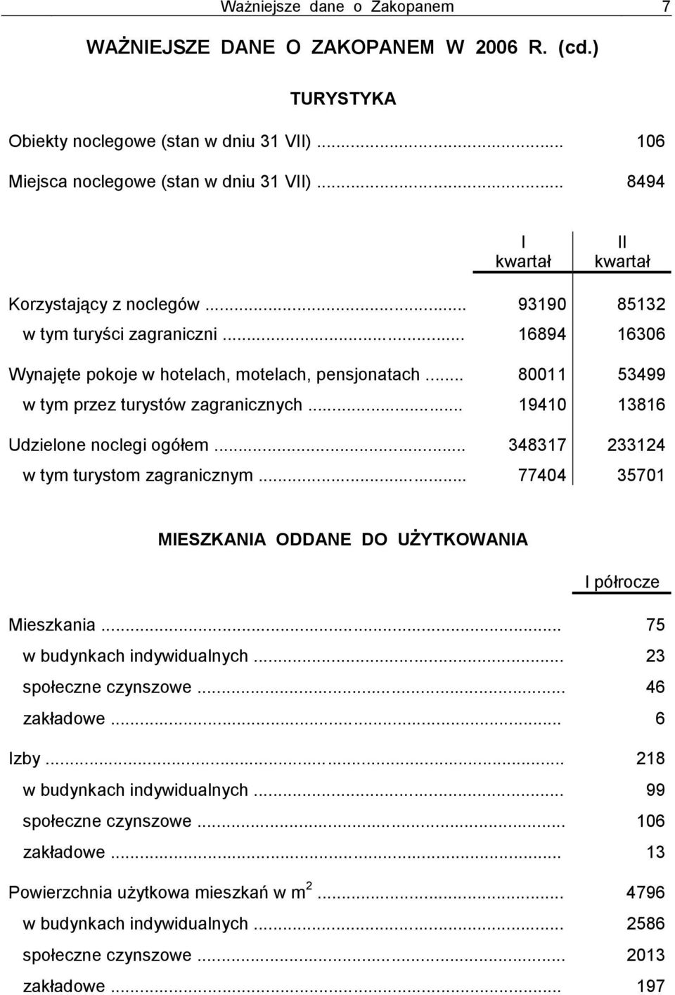 .. 19410 13816 Udzielone noclegi ogółem... 348317 233124 w tym turystom zagranicznym... 77404 35701 MIESZKANIA ODDANE DO UŻYTKOWANIA I półrocze Mieszkania... 75 w budynkach indywidualnych.