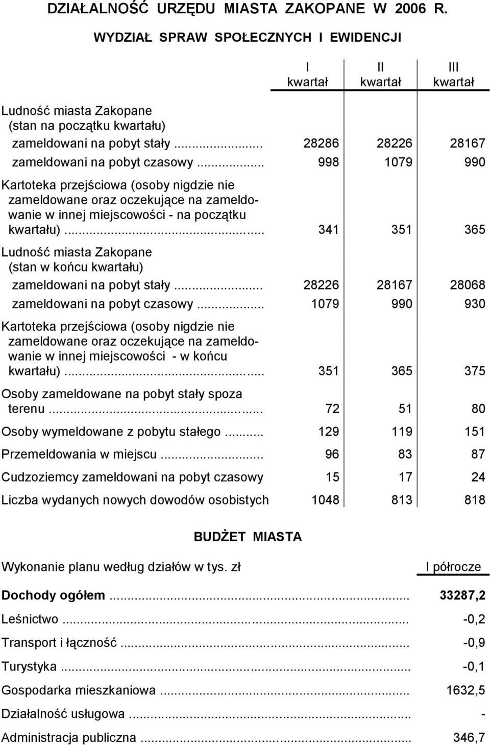 .. 341 351 365 Ludność miasta Zakopane (stan w końcu u) zameldowani na pobyt stały... 28226 28167 28068 zameldowani na pobyt czasowy.