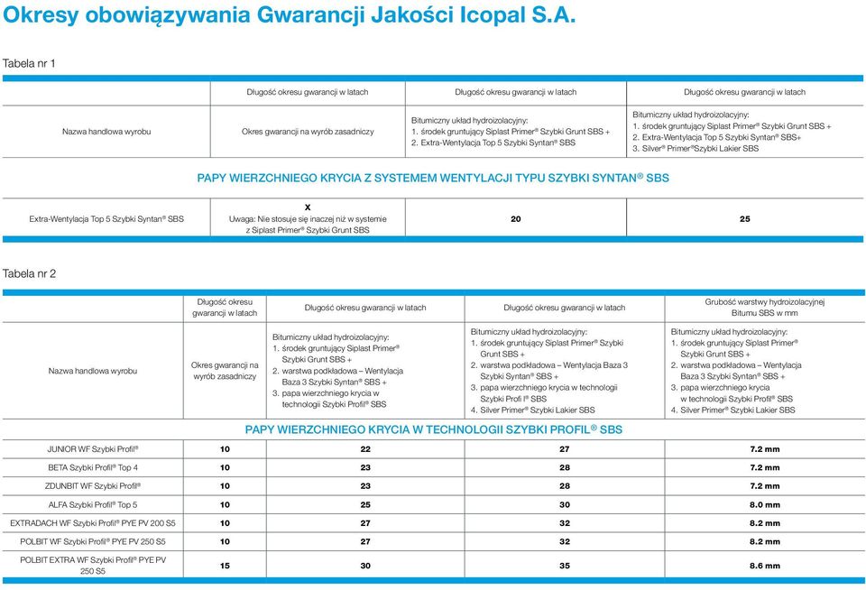 hydroizolacyjny: 1. środek gruntujący Siplast Primer Szybki Grunt SBS + 2. Extra-Wentylacja Top 5 Szybki Syntan SBS Bitumiczny układ hydroizolacyjny: 1.