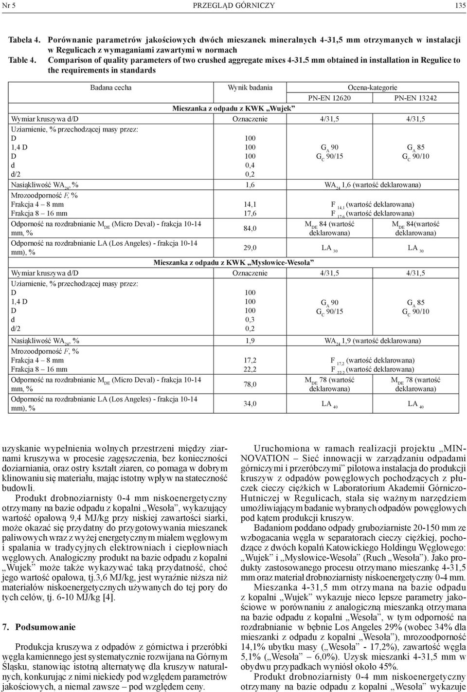 5 mm obtained in installation in Regulice to the requirements in standards Badana cecha Wynik badania Ocena-kategorie PN-EN 12620 PN-EN 13242 Mieszanka z odpadu z KWK Wujek Wymiar kruszywa d/d