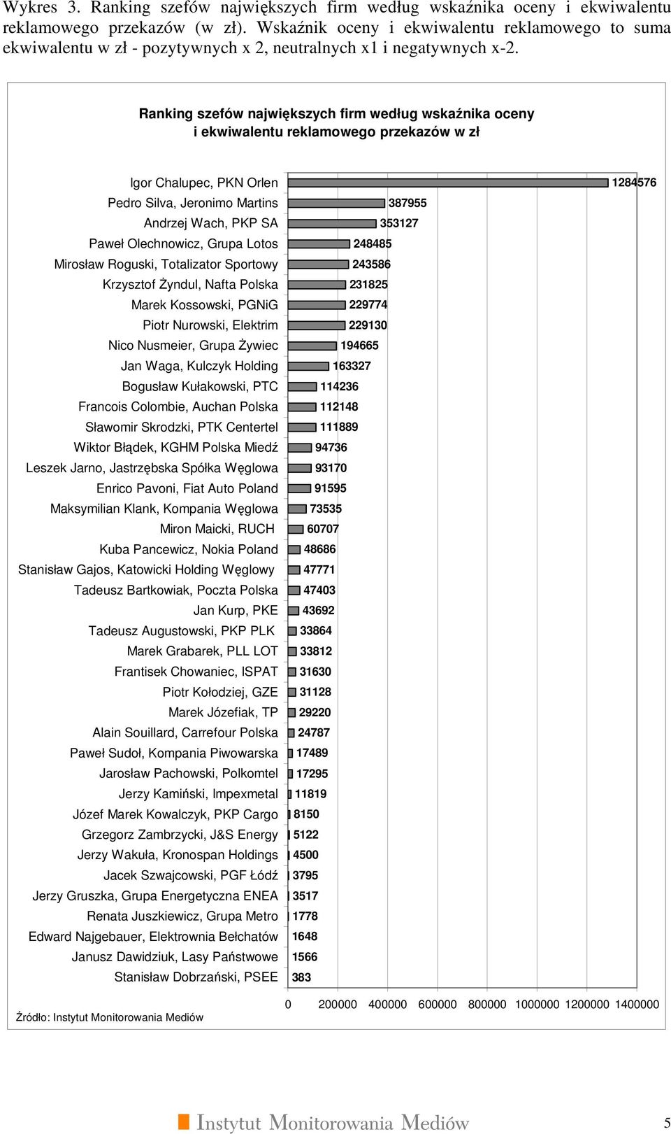 Ranking szefów największych firm według wskaźnika oceny i ekwiwalentu reklamowego przekazów w zł Igor Chalupec, PKN Orlen Pedro Silva, Jeronimo Martins Andrzej Wach, PKP SA Paweł Olechnowicz, Grupa