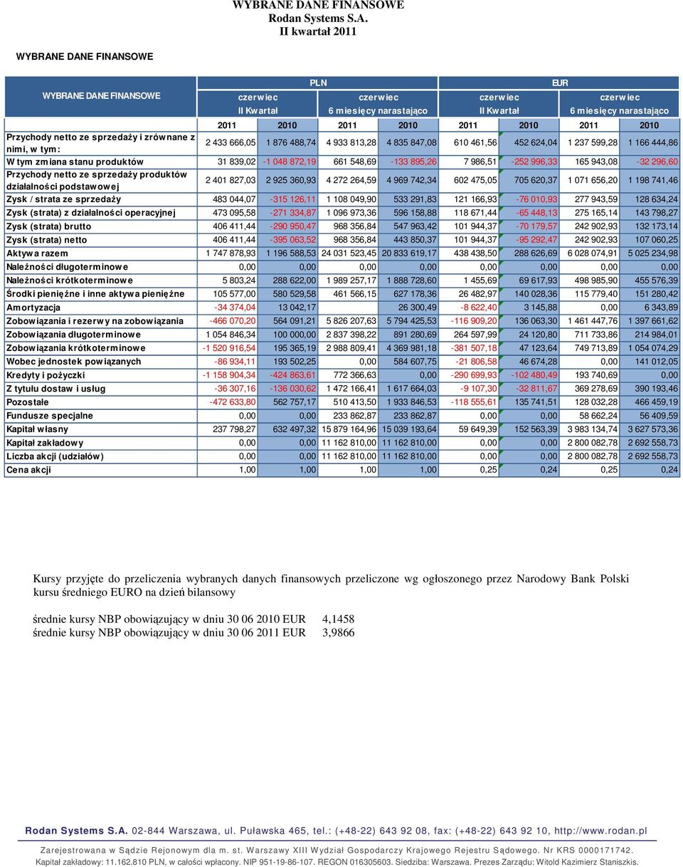 2011 2010 2011 2010 2011 2010 Przychody netto ze sprzedaży i zrów nane z nimi, w tym: 2 433 666,05 1 876 488,74 4 933 813,28 4 835 847,08 610 461,56 452 624,04 1 237 599,28 1 166 444,86 W tym zmiana