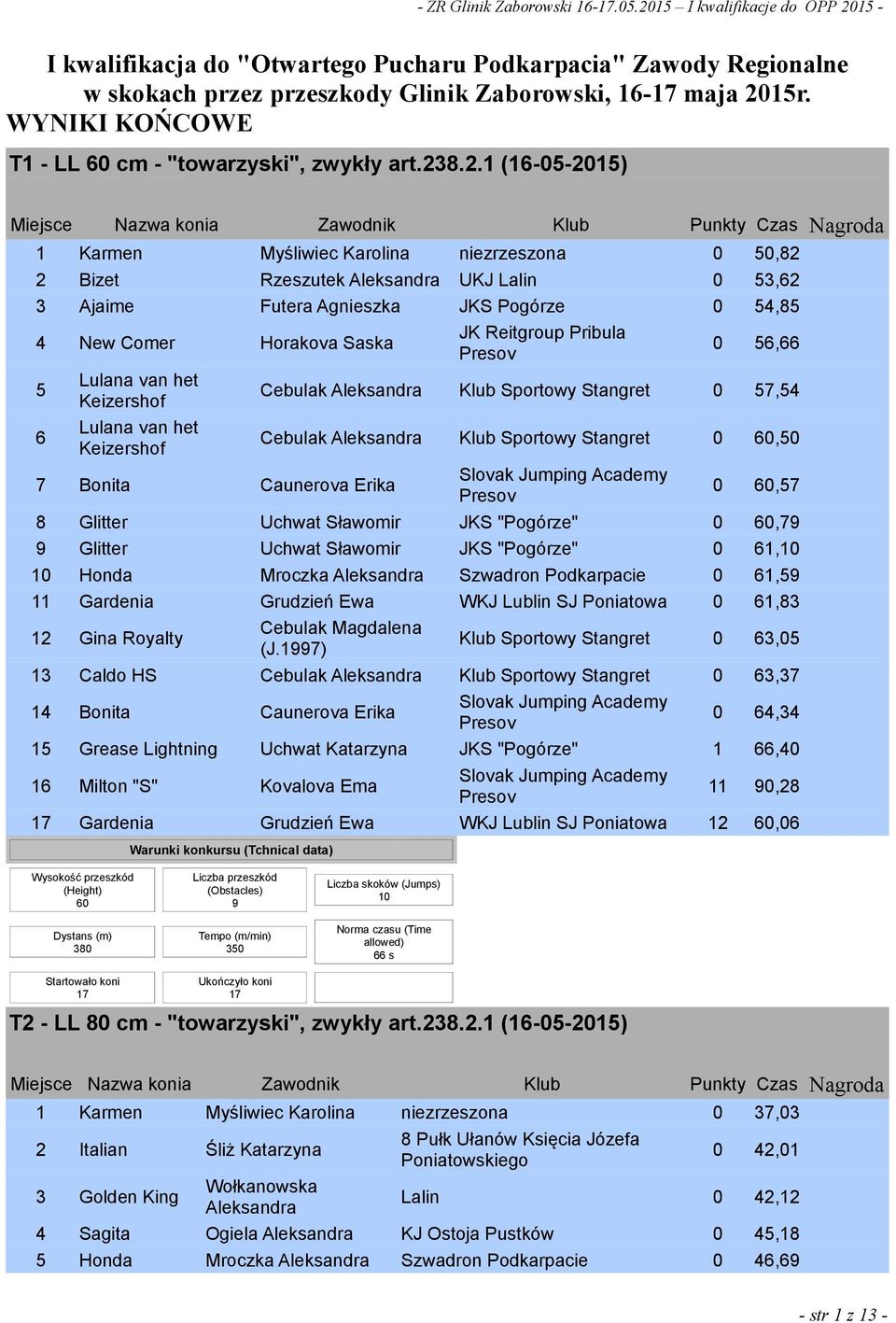 8.2.1 (16-05-2015) 1 Karmen Myśliwiec Karolina niezrzeszona 0 50,82 2 Bizet Rzeszutek UKJ Lalin 0 53,62 3 Ajaime Futera Agnieszka JKS Pogórze 0 54,85 4 New Comer Horakova Saska JK Reitgroup Pribula 0