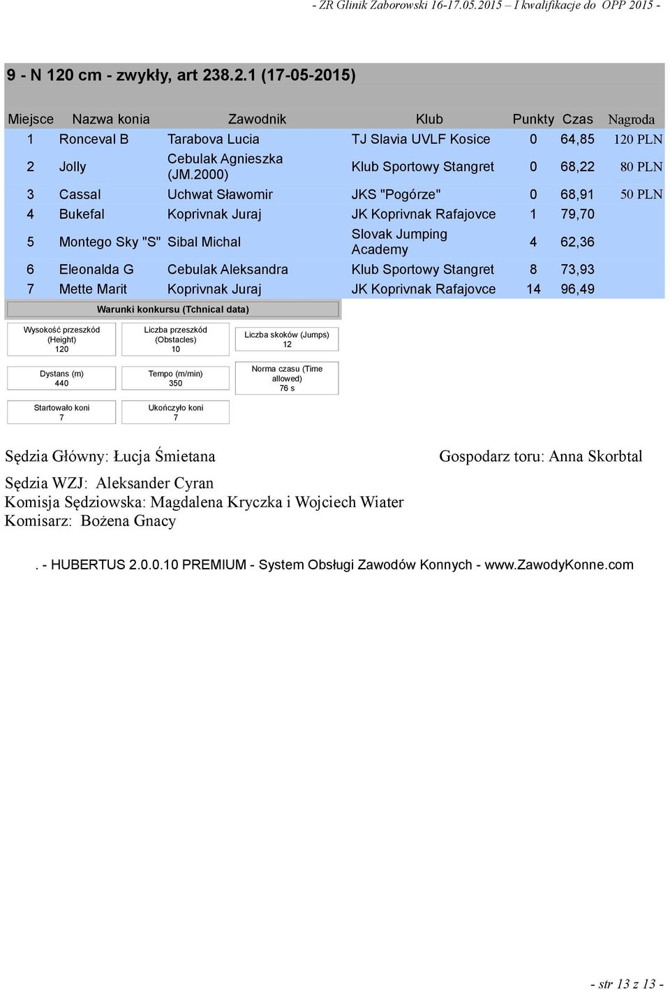 Slovak Jumping Academy 4 62,36 6 Eleonalda G Cebulak Klub Sportowy Stangret 8 73,93 7 Mette Marit Koprivnak Juraj JK Koprivnak Rafajovce 14 96,49 120 440 7 7 12 76 s Sędzia Główny: Łucja