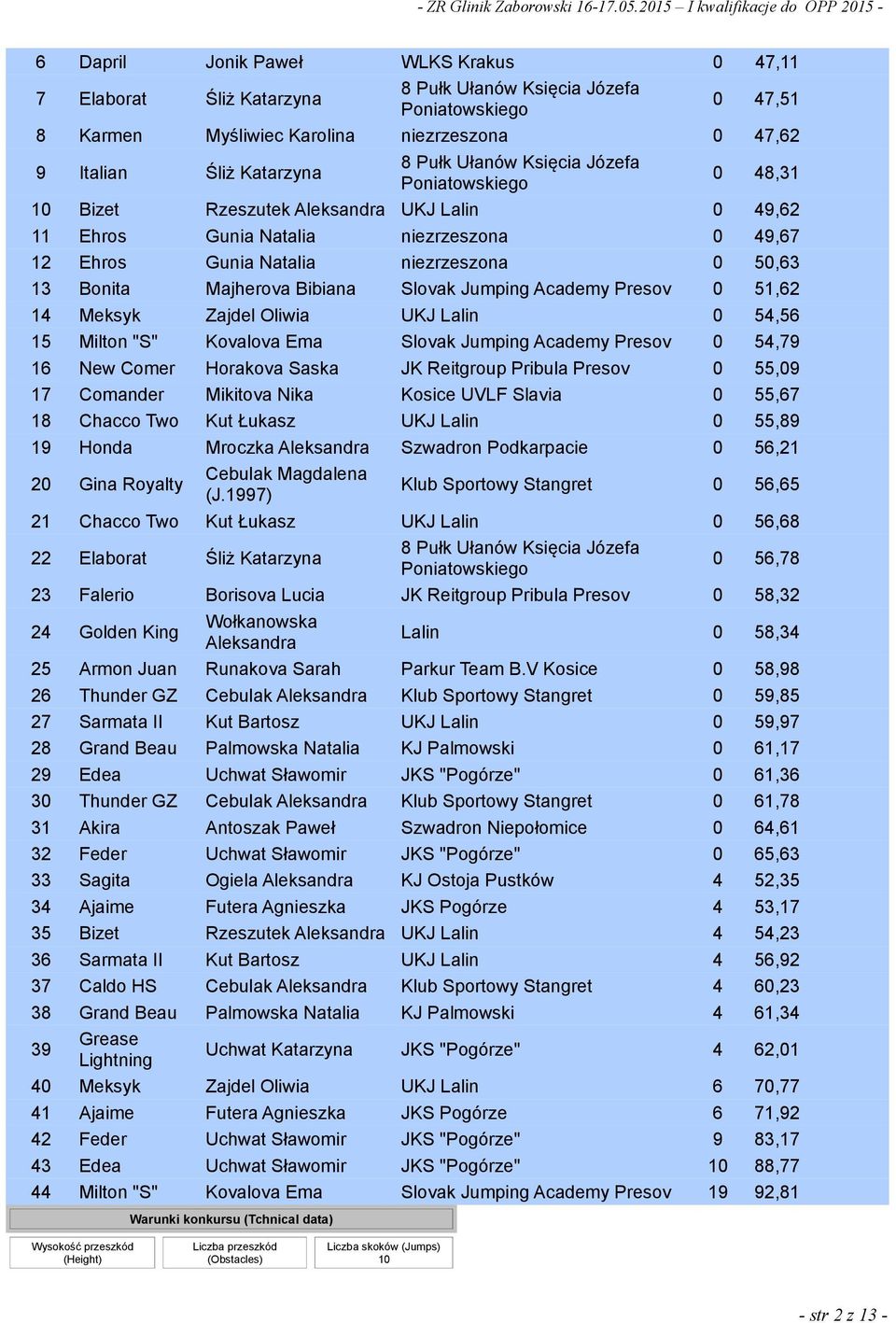 Kovalova Ema Slovak Jumping Academy 0 54,79 16 New Comer Horakova Saska JK Reitgroup Pribula 0 55,09 17 Comander Mikitova Nika UVLF Slavia 0 55,67 18 Chacco Two Kut Łukasz UKJ Lalin 0 55,89 19 Honda