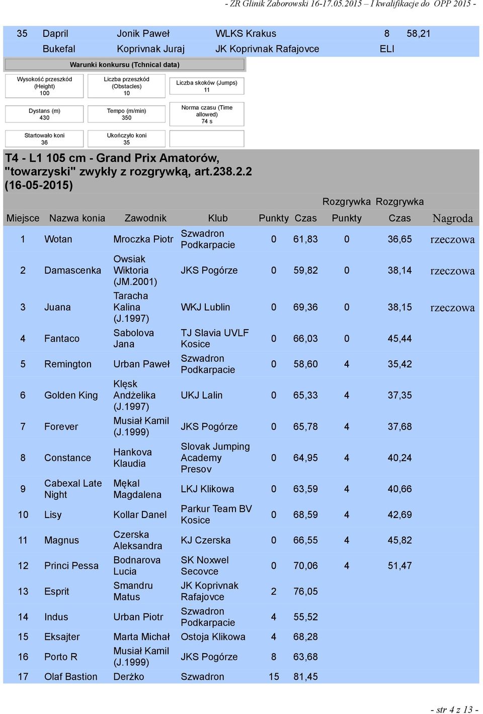 8.2.2 (16-05-2015) Rozgrywka Rozgrywka Miejsce Nazwa konia Zawodnik Klub Punkty Czas Punkty Czas Nagroda 1 Wotan Mroczka Piotr 2 Damascenka 3 Juana 4 Fantaco Owsiak Wiktoria (JM.