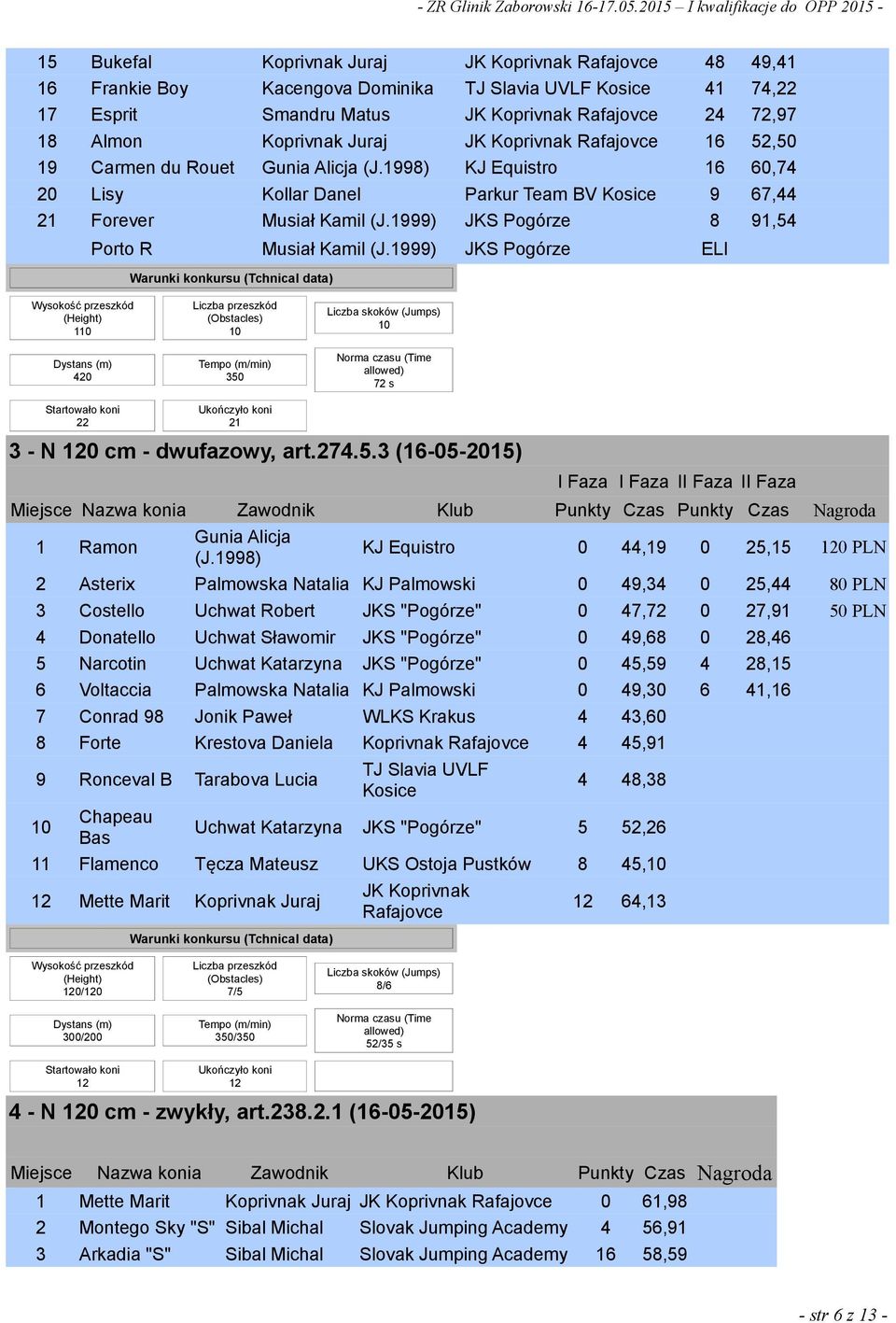 1999) JKS Pogórze 8 91,54 Porto R Musiał Kamil (J.1999) JKS Pogórze ELI 1 420 72 s 22 21 3 - N 120 cm - dwufazowy, art.274.5.3 (16-05-2015) I Faza I Faza II Faza II Faza Miejsce Nazwa konia Zawodnik Klub Punkty Czas Punkty Czas Nagroda Gunia Alicja 1 Ramon KJ Equistro 0 44,19 0 25,15 120 PLN (J.