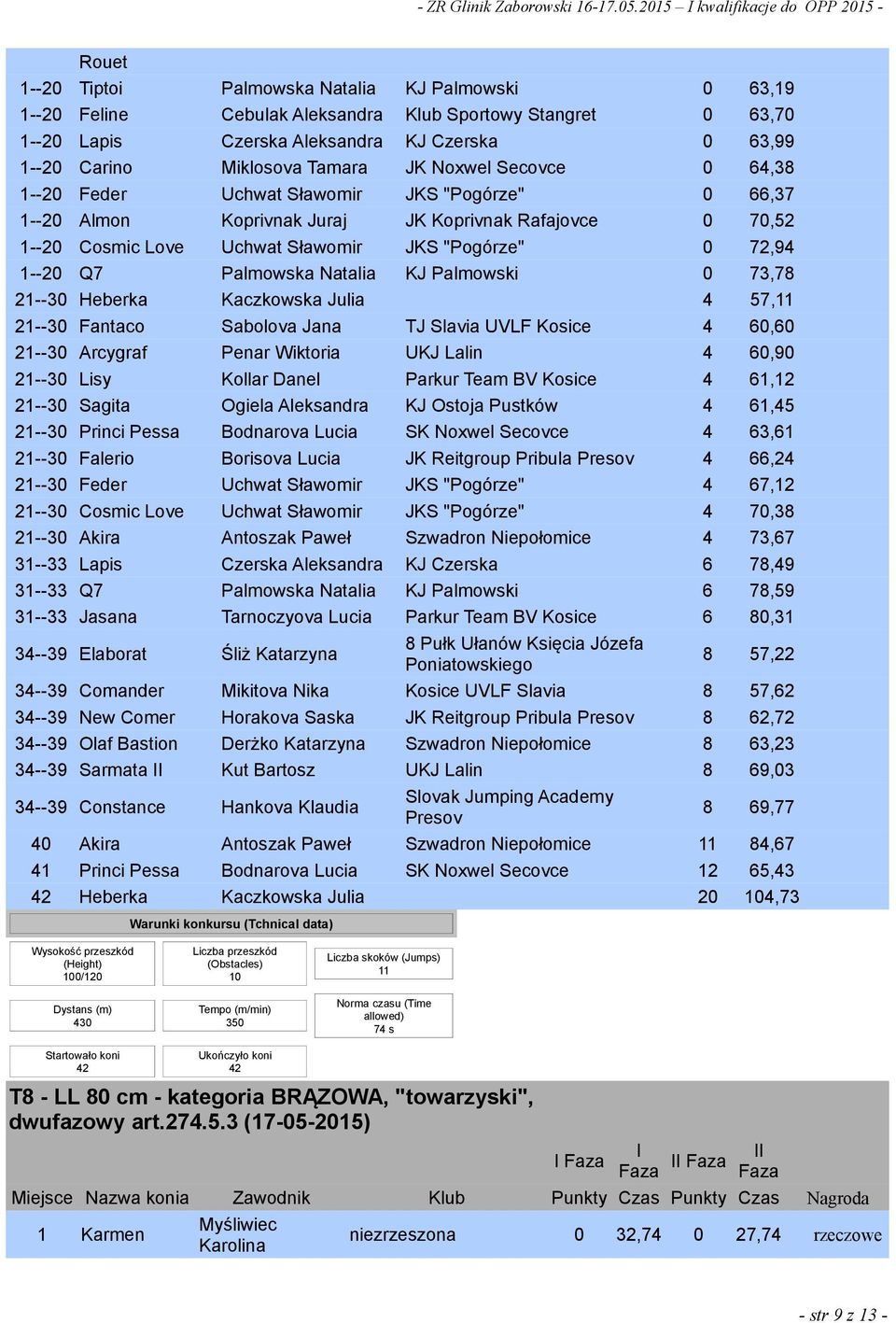 KJ Palmowski 0 73,78 21--30 Heberka Kaczkowska Julia 4 57,11 21--30 Fantaco Sabolova Jana TJ Slavia UVLF 4 60,60 21--30 Arcygraf Penar Wiktoria UKJ Lalin 4 60,90 21--30 Lisy Kollar Danel Parkur Team