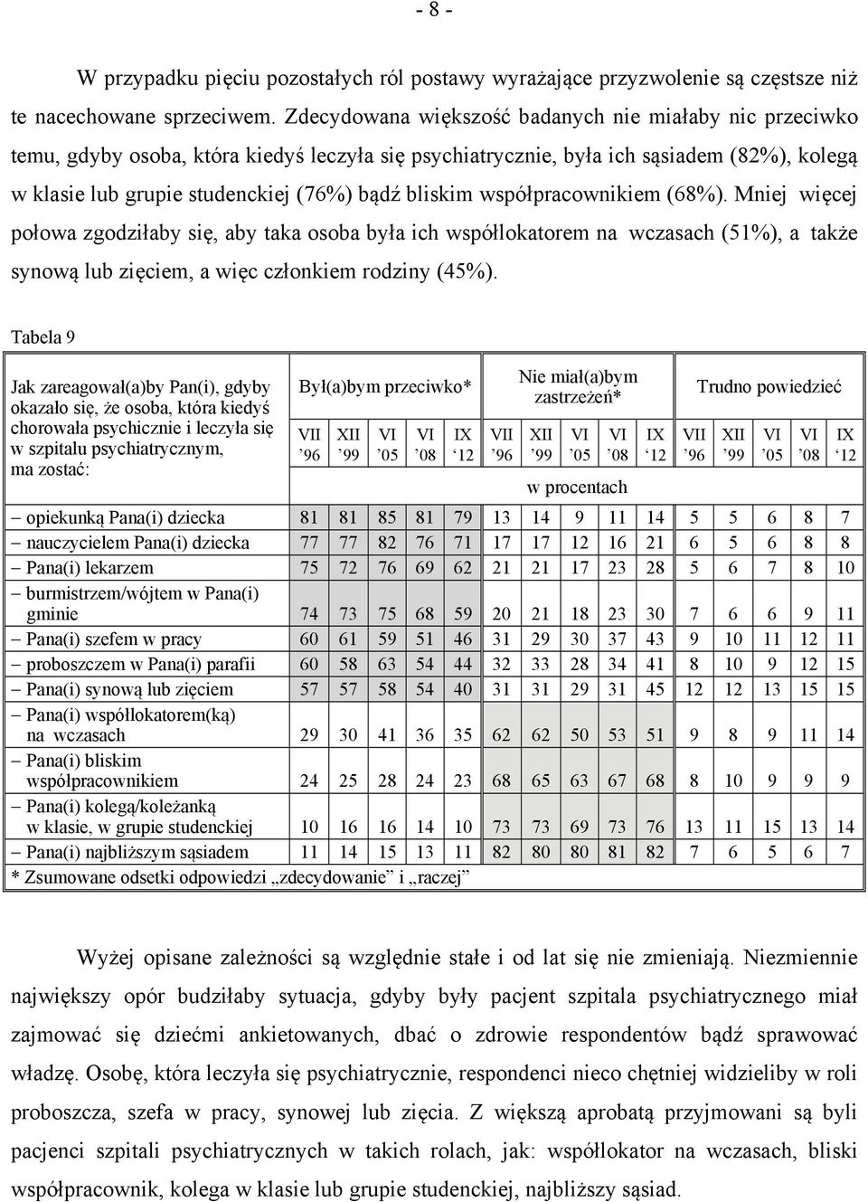 bliskim współpracownikiem (68%). Mniej więcej połowa zgodziłaby się, aby taka osoba była ich współlokatorem na wczasach (51%), a także synową lub zięciem, a więc członkiem rodziny (45%).