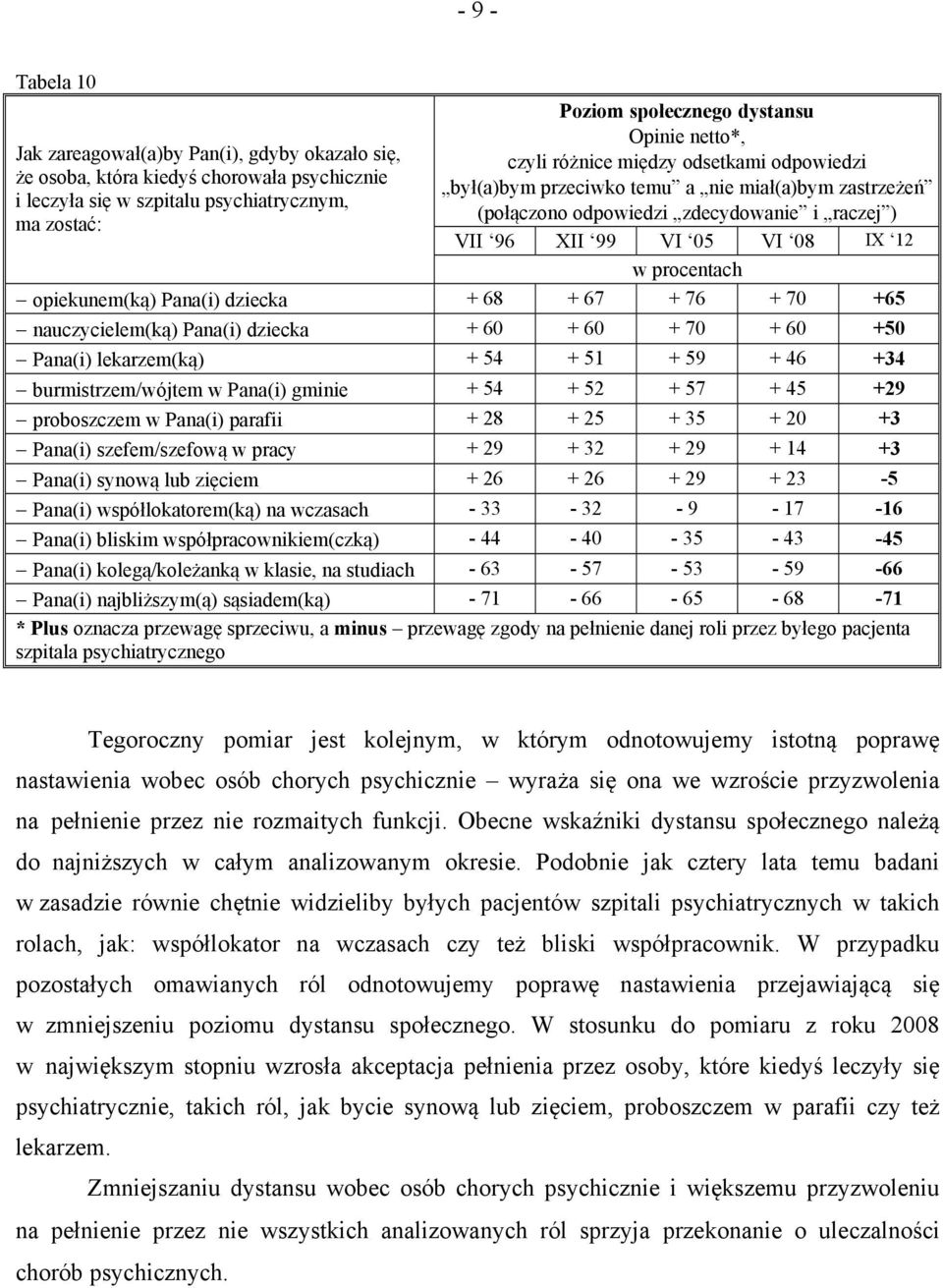 Pana(i) dziecka + 68 + 67 + 76 + 70 +65 nauczycielem(ką) Pana(i) dziecka + 60 + 60 + 70 + 60 +50 Pana(i) lekarzem(ką) + 54 + 51 + 59 + 46 +34 burmistrzem/wójtem w Pana(i) gminie + 54 + 52 + 57 + 45