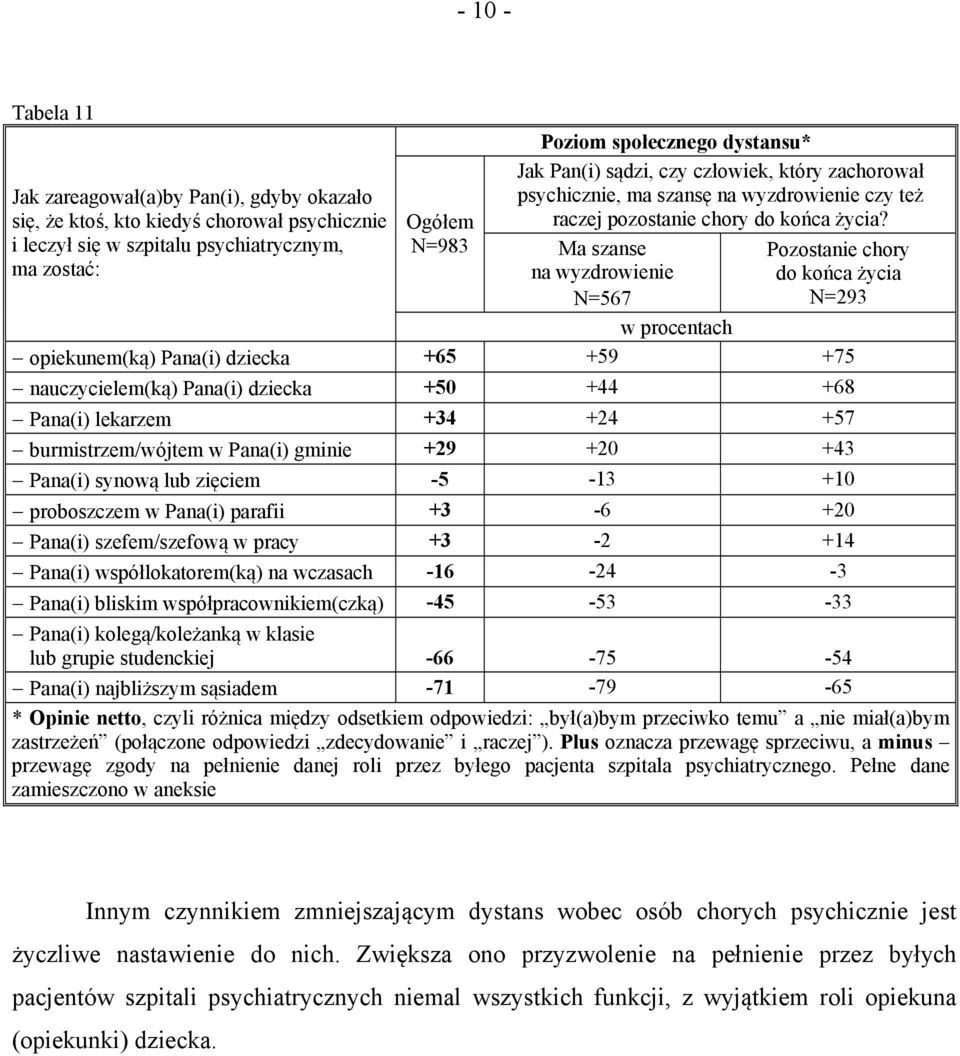 Ogółem N=983 Ma szanse na wyzdrowienie N=567 Pozostanie chory do końca życia N=293 opiekunem(ką) Pana(i) dziecka +65 +59 +75 nauczycielem(ką) Pana(i) dziecka +50 +44 +68 Pana(i) lekarzem +34 +24 +57