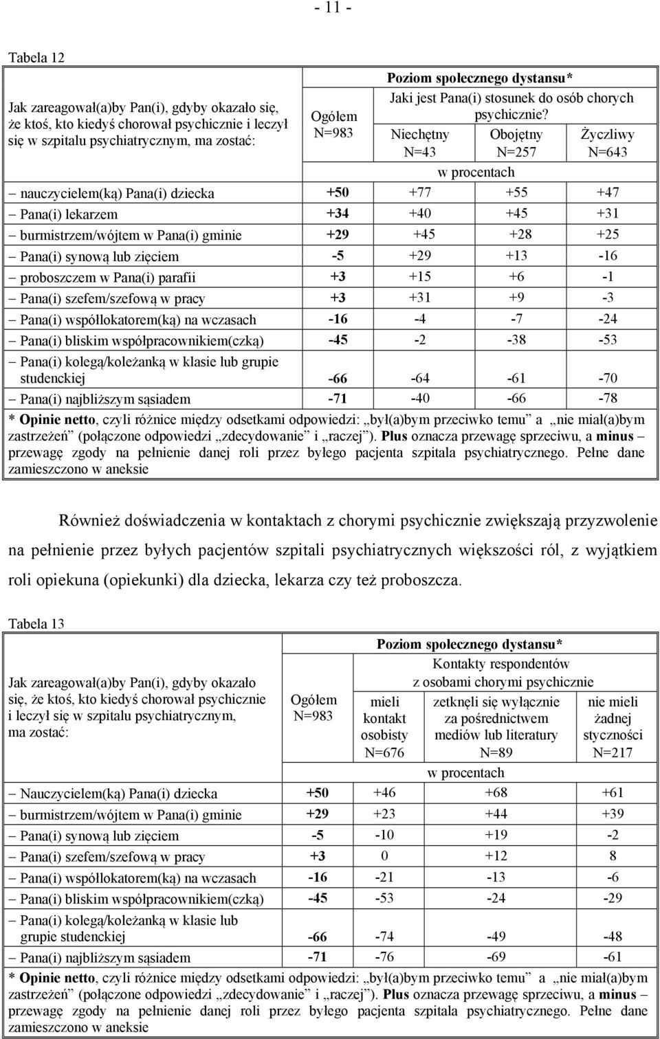 Obojętny N=257 nauczycielem(ką) Pana(i) dziecka +50 +77 +55 +47 Życzliwy N=643 Pana(i) lekarzem +34 +40 +45 +31 burmistrzem/wójtem w Pana(i) gminie +29 +45 +28 +25 Pana(i) synową lub zięciem -5 +29