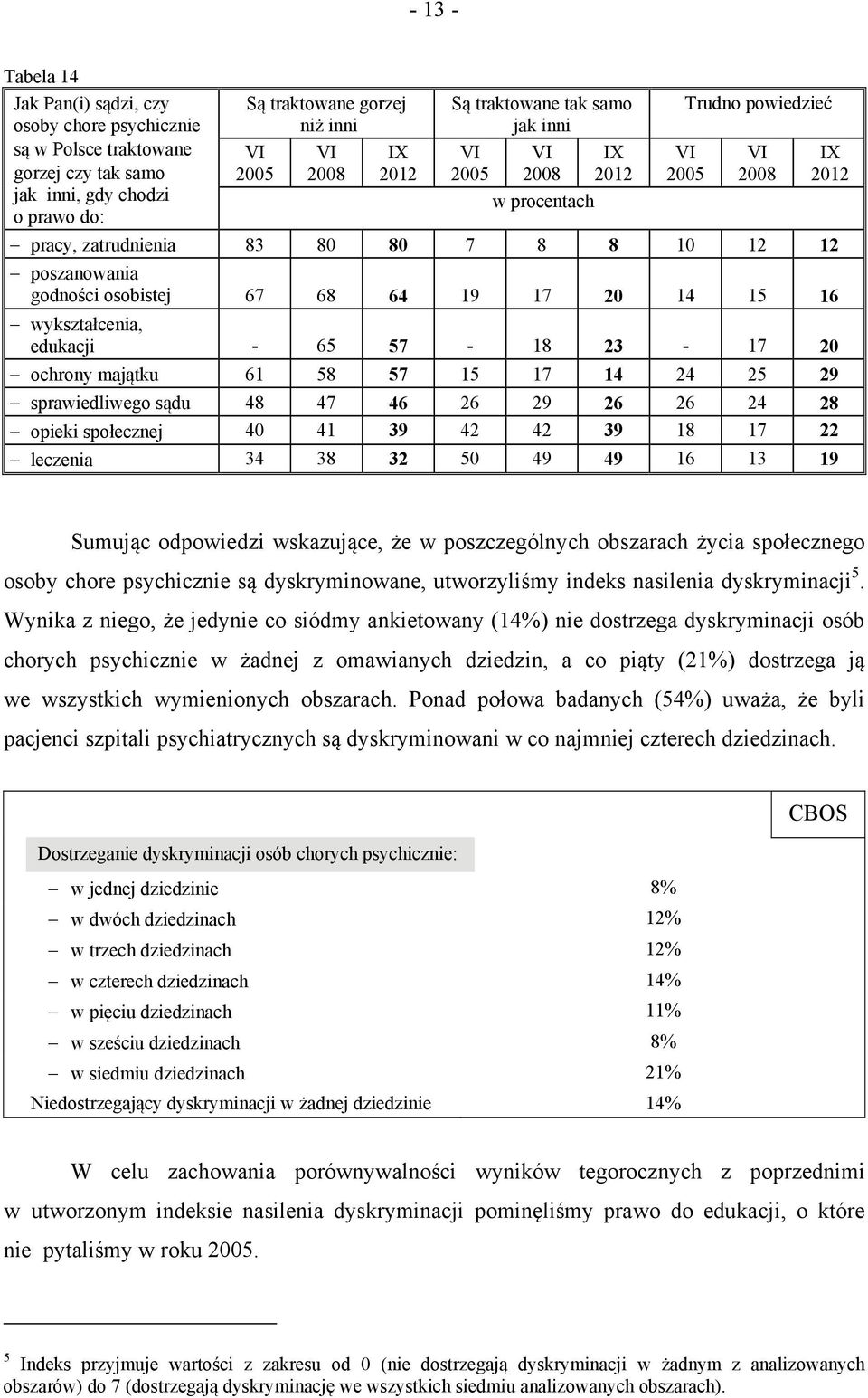 wykształcenia, edukacji - 65 57-18 23-17 20 ochrony majątku 61 58 57 15 17 14 24 25 29 sprawiedliwego sądu 48 47 46 26 29 26 26 24 28 opieki społecznej 40 41 39 42 42 39 18 17 22 leczenia 34 38 32 50