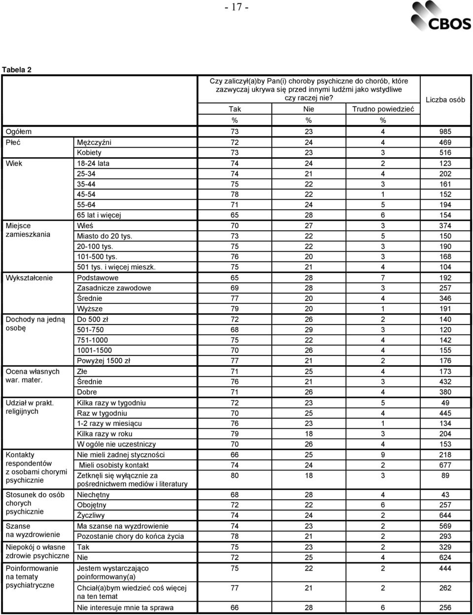 religijnych Kontakty respondentów z osobami chorymi psychicznie Stosunek do osób chorych psychicznie Mężczyźni 72 24 4 469 Kobiety 73 23 3 516 18-24 lata 74 24 2 123 25-34 74 21 4 202 35-44 75 22 3