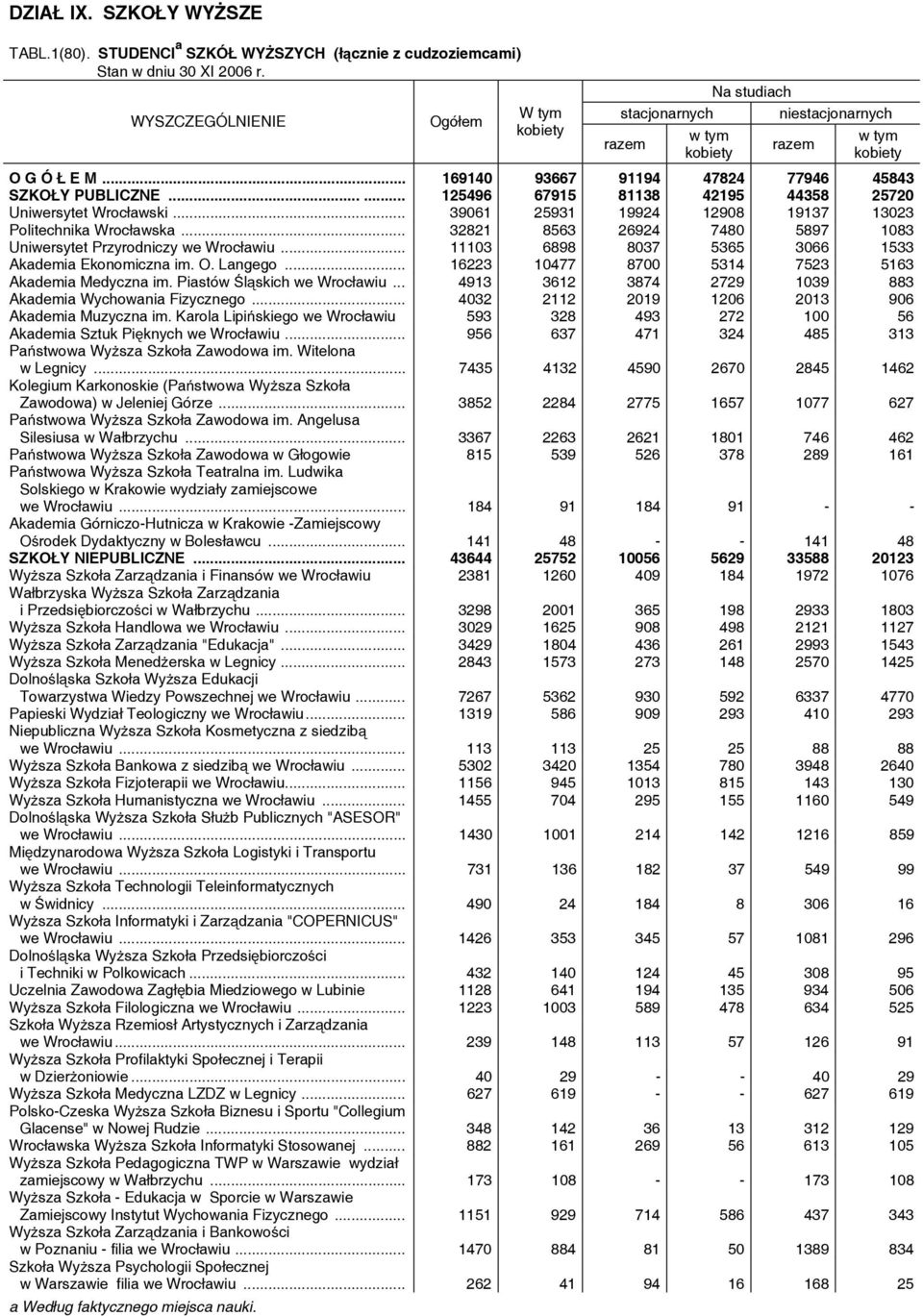 .. 32821 8563 26924 7480 5897 1083 Uniwersytet Przyrodniczy we Wrocławiu... 11103 6898 8037 5365 3066 1533 Akademia Ekonomiczna im. O. Langego... 16223 10477 8700 5314 7523 5163 Akademia Medyczna im.