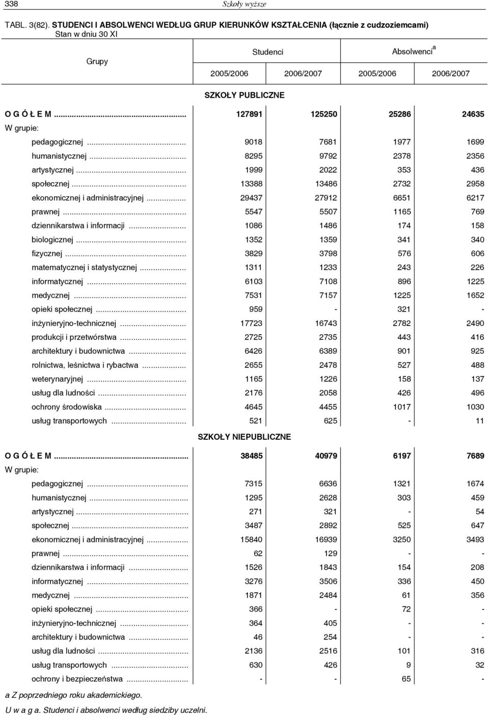 .. 127891 125250 25286 24635 pedagogicznej... 9018 7681 1977 1699 humanistycznej... 8295 9792 2378 2356 artystycznej... 1999 2022 353 436 społecznej.