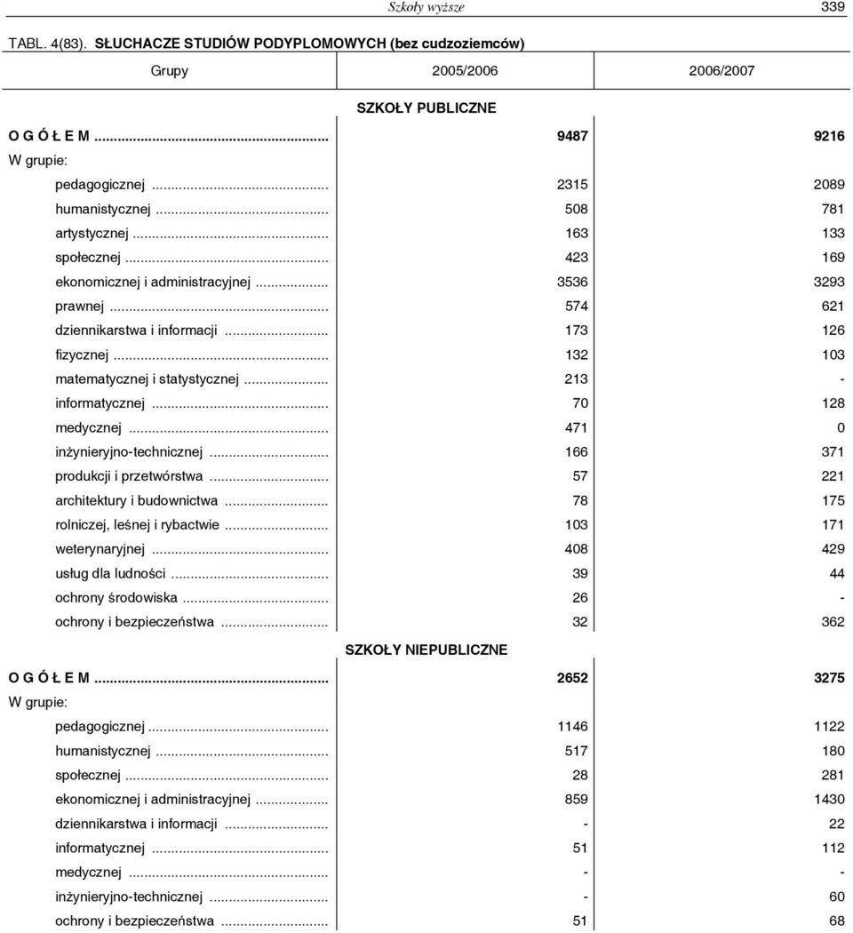 .. 213 - informatycznej... 70 128 medycznej... 471 0 inżynieryjno-technicznej... 166 371 produkcji i przetwórstwa... 57 221 architektury i budownictwa... 78 175 rolniczej, leśnej i rybactwie.