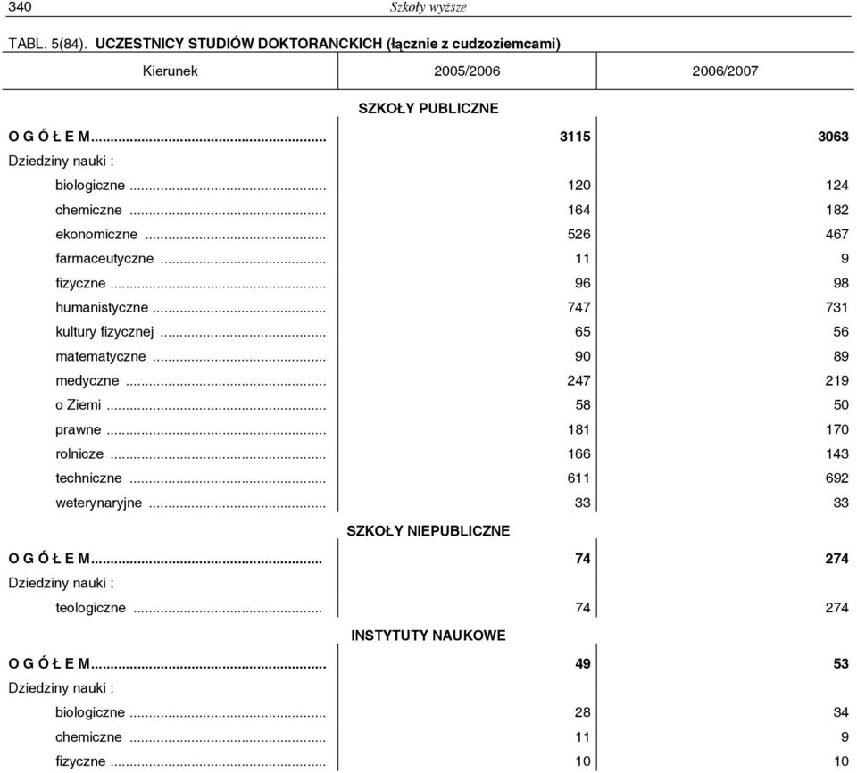 .. 747 731 kultury fizycznej... 65 56 matematyczne... 90 89 medyczne... 247 219 o Ziemi... 58 50 prawne... 181 170 rolnicze... 166 143 techniczne.