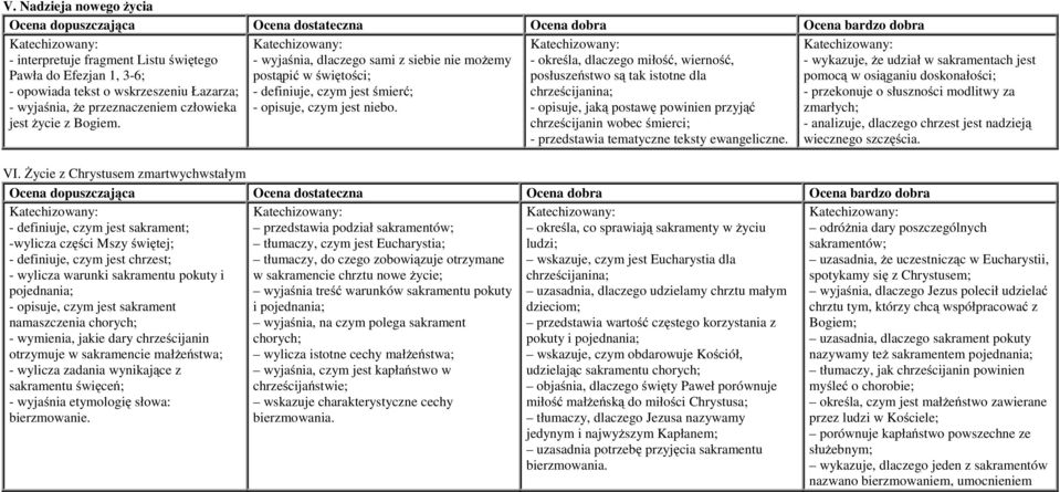 - określa, dlaczego miłość, wierność, posłuszeństwo są tak istotne dla chrześcijanina; - opisuje, jaką postawę powinien przyjąć chrześcijanin wobec śmierci; - przedstawia tematyczne teksty