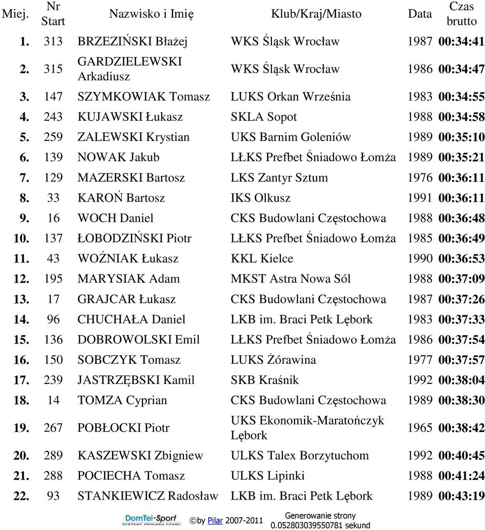 129 MAZERSKI Bartosz LKS Zantyr Sztum 1976 00:36:11 8. 33 KAROŃ Bartosz IKS Olkusz 1991 00:36:11 9. 16 WOCH Daniel CKS Budowlani Częstochowa 1988 00:36:48 10.