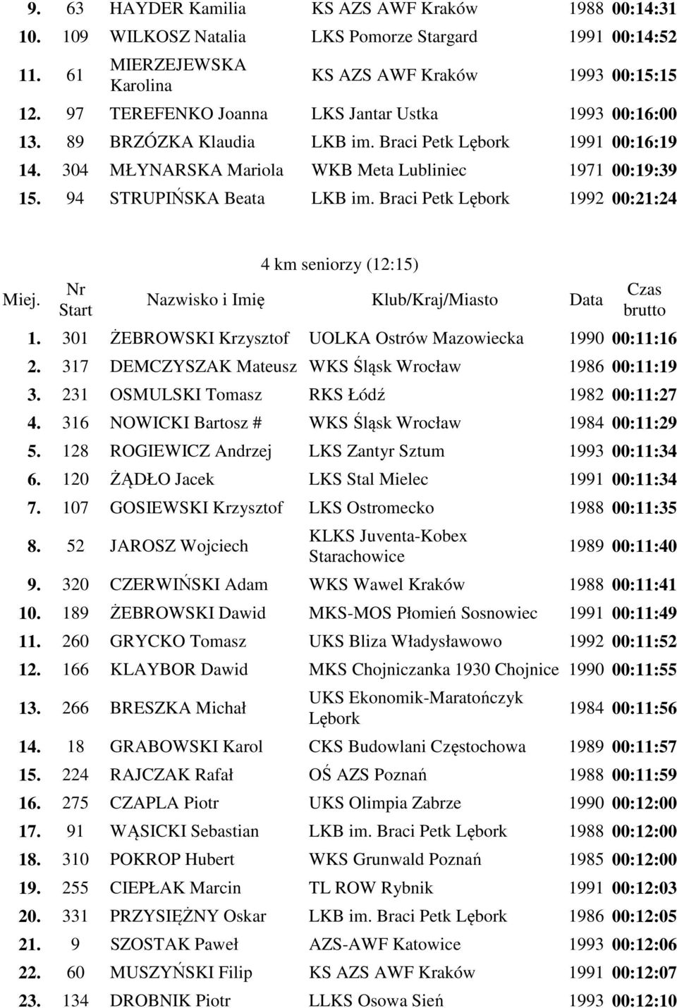 94 STRUPIŃSKA Beata LKB im. Braci Petk Lębork 1992 00:21:24 Miej. 4 km seniorzy (12:15) 1. 301 ŻEBROWSKI Krzysztof UOLKA Ostrów Mazowiecka 1990 00:11:16 2.