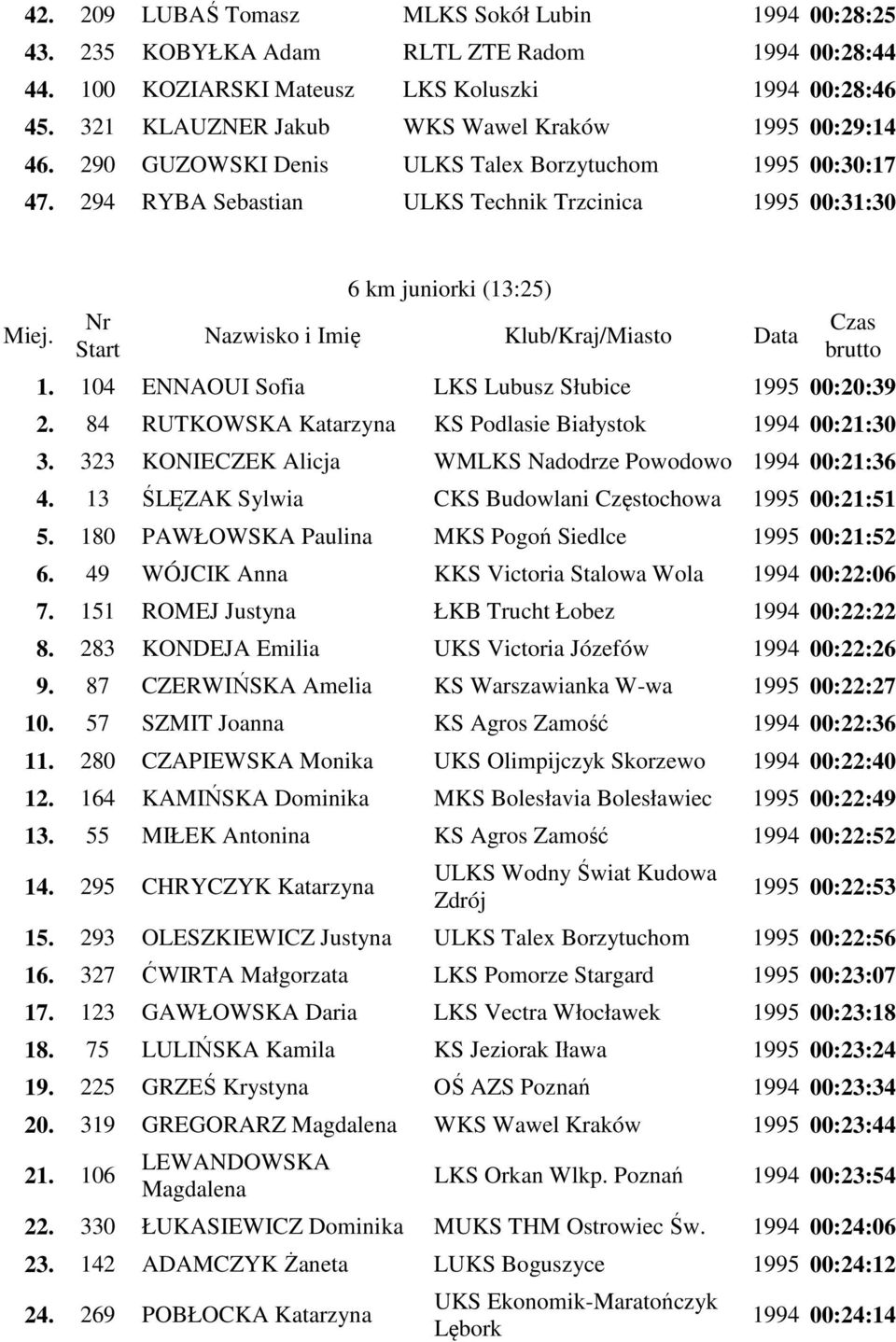 104 ENNAOUI Sofia LKS Lubusz Słubice 1995 00:20:39 2. 84 RUTKOWSKA Katarzyna KS Podlasie Białystok 1994 00:21:30 3. 323 KONIECZEK Alicja WMLKS Nadodrze Powodowo 1994 00:21:36 4.