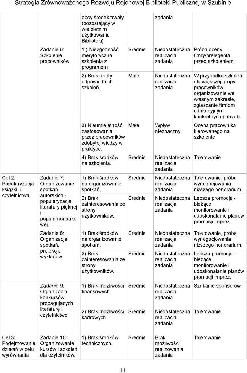 pracowników organizowanie we własnym zakresie, zgłaszanie firmom edukacyjnym konkretnych potrzeb. 3) Nieumiejętność Małe zastosowania przez pracowników zdobytej wiedzy w praktyce.