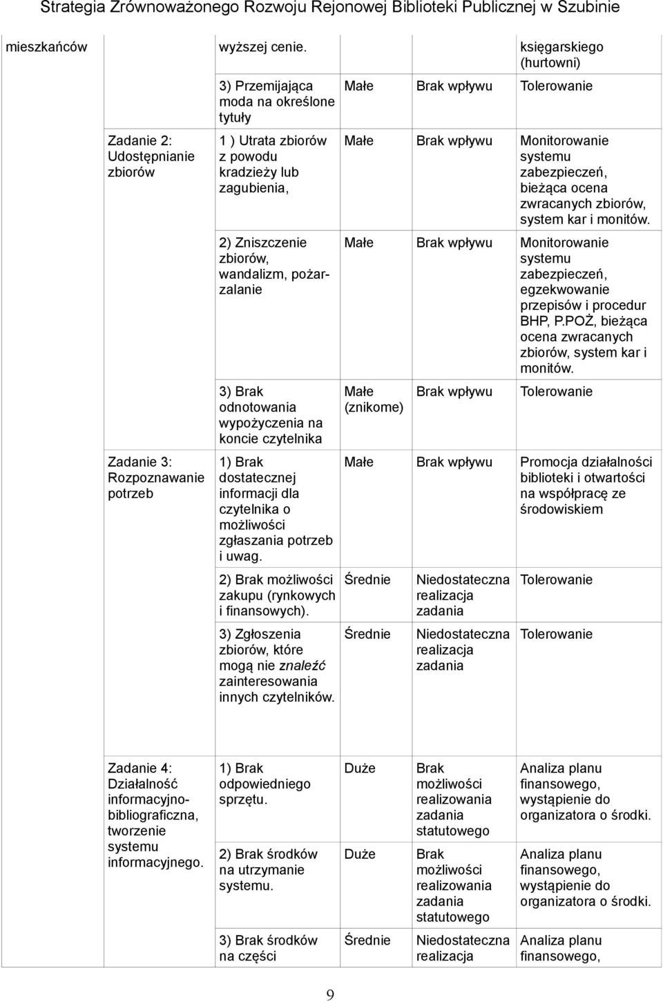 zwracanych zbiorów, system kar i monitów. 2) Zniszczenie zbiorów, wandalizm, pożarzalanie Małe wpływu Monitorowanie systemu zabezpieczeń, egzekwowanie przepisów i procedur BHP, P.