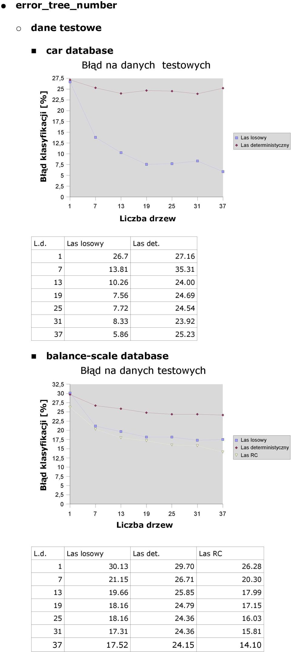 23 balance-scale database Błąd na danych testowych 32, 3 27, 2 22, 2 17, 1 12, 1 7, 2, Liczba drzew Las RC L.d. Las det.