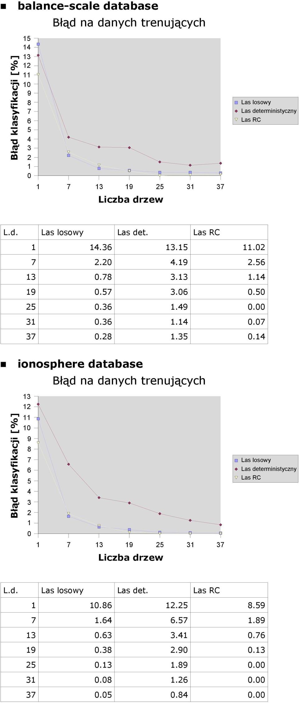 13.1 11.2 7 2.2 4.19 2.6 13.78 3.13 1.14 19.7 3.6. 2.36 1.49. 31.36 1.14.7 37.28 1.3.14 ionosphere database Błąd na danych trenujących 13 12 11 1 9 8 7 6 4 3 2 1 Liczba drzew Las RC L.