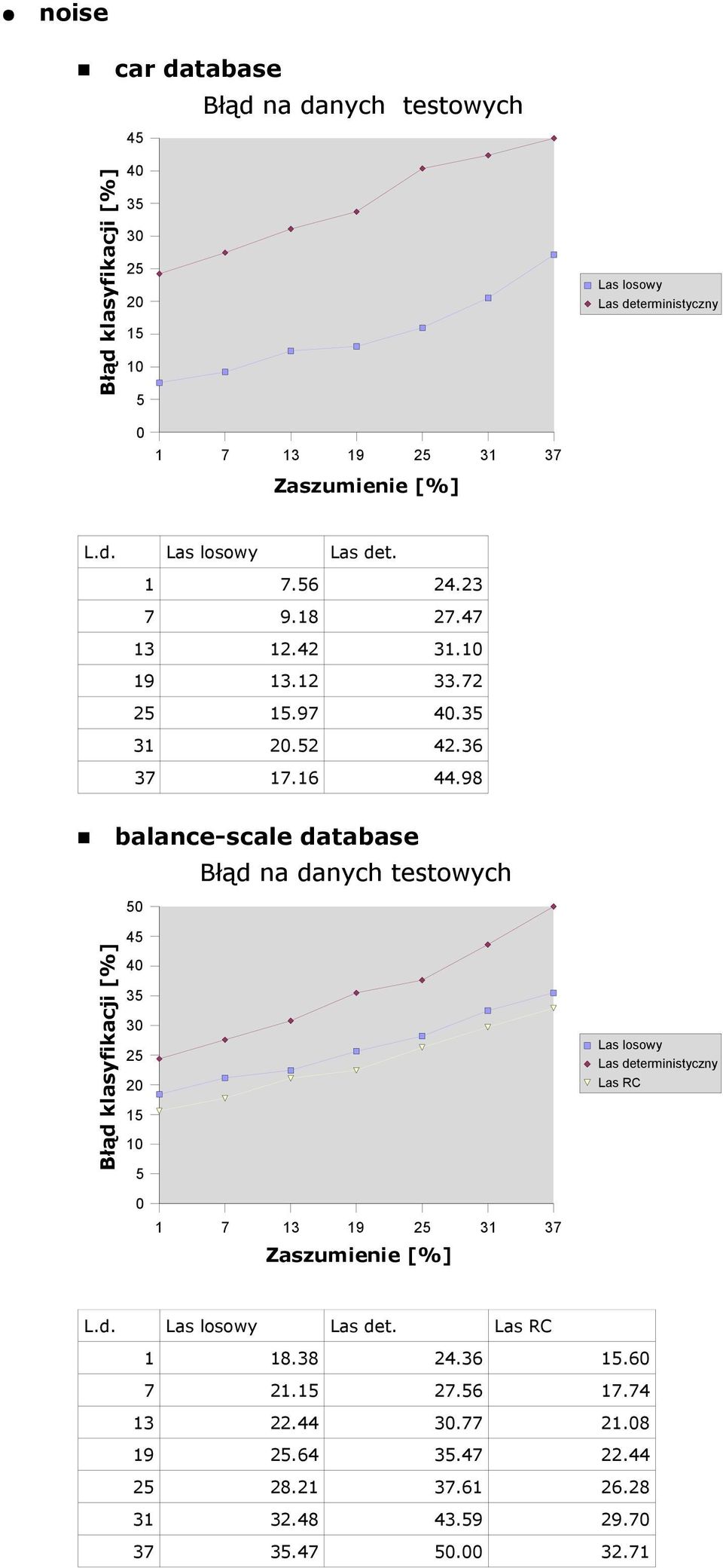 98 balance-scale database Błąd na danych testowych 4 4 3 3 2 2 1 1 Las RC Zaszumienie [%] L.d. Las det.