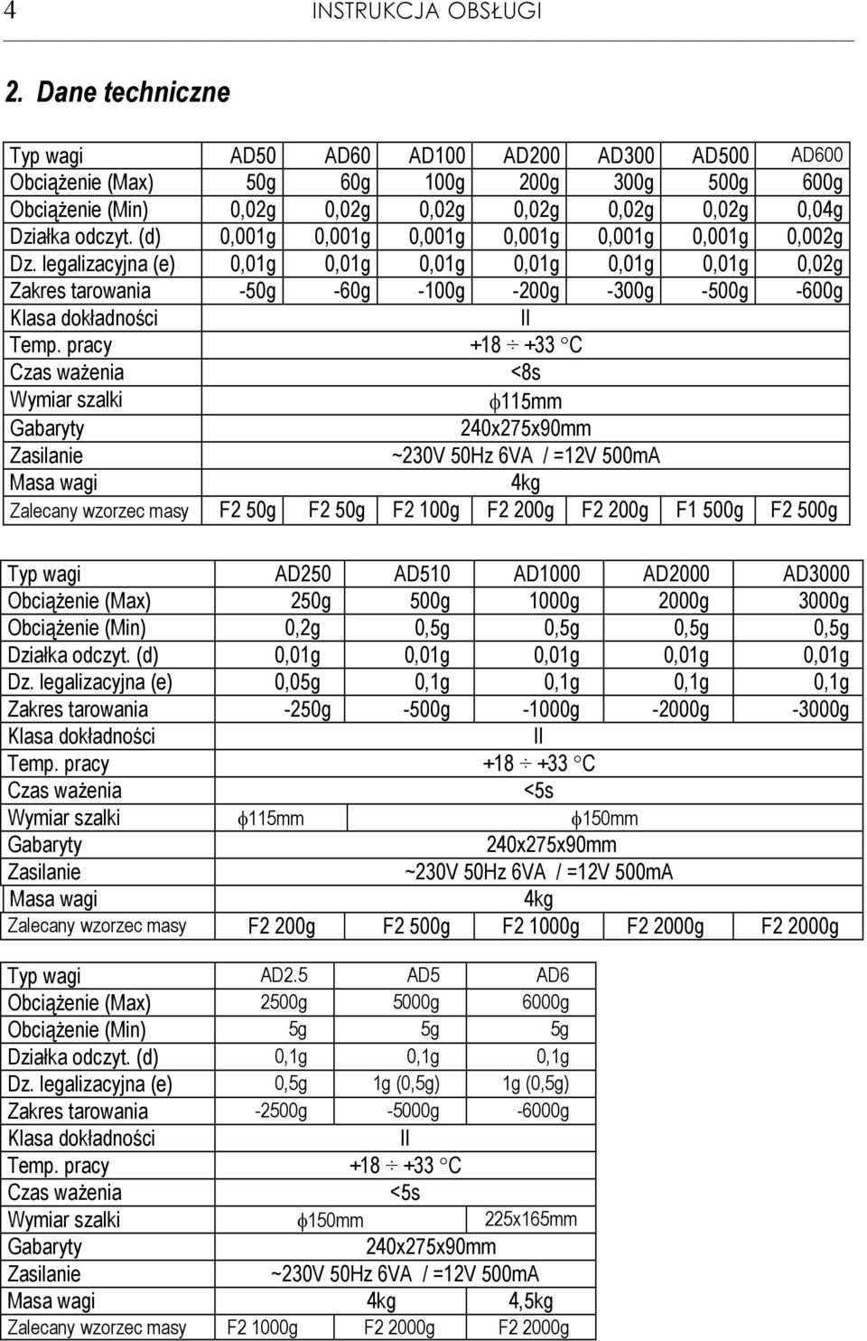 (d) 0,001g 0,001g 0,001g 0,001g 0,001g 0,001g 0,002g Dz. legalizacyjna (e) 0,01g 0,01g 0,01g 0,01g 0,01g 0,01g 0,02g Zakres tarowania -50g -60g -100g -200g -300g -500g -600g Klasa dokładności II emp.