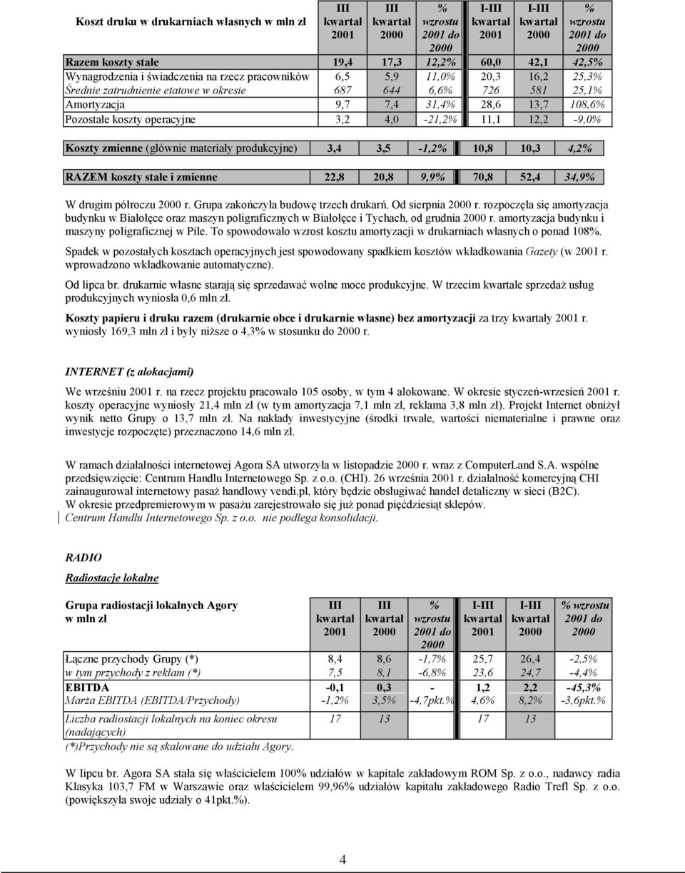 4,2 RAZEM koszty stałe i zmienne 22,8 20,8 9,9 70,8 52,4 34,9 W drugim półroczu r. Grupa zakończyła budowę trzech drukarń. Od sierpnia r.