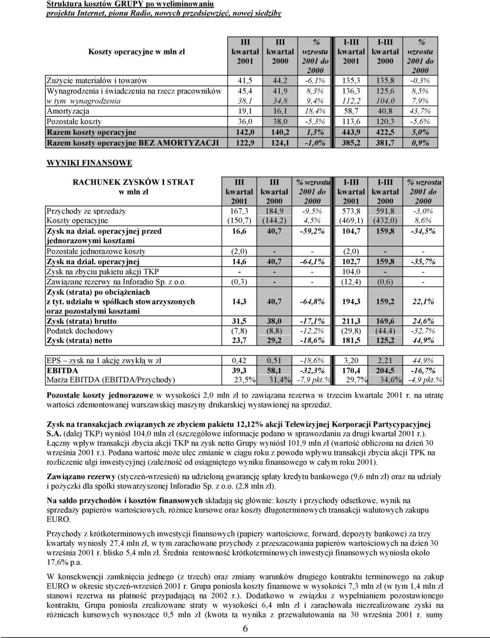 38,0-5,3 113,6 120,3-5,6 Razem koszty operacyjne 142,0 140,2 1,3 443,9 422,5 5,0 Razem koszty operacyjne BEZ AMORTYZACJI 122,9 124,1-1,0 385,2 381,7 0,9 WYNIKI FINANSOWE RACHUNEK ZYSKÓW I STRAT I- I-