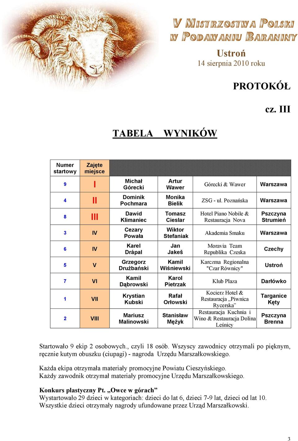 Czeska Czechy 5 V Grzegorz DruŜbański Wiśniewski Karczma Regionalna "Czar Równicy" 7 VI 1 VII 2 VIII Dąbrowski Krystian Kubski Mariusz Malinowski Karol Pietrzak Rafał Orłowski Stanisław MęŜyk Klub