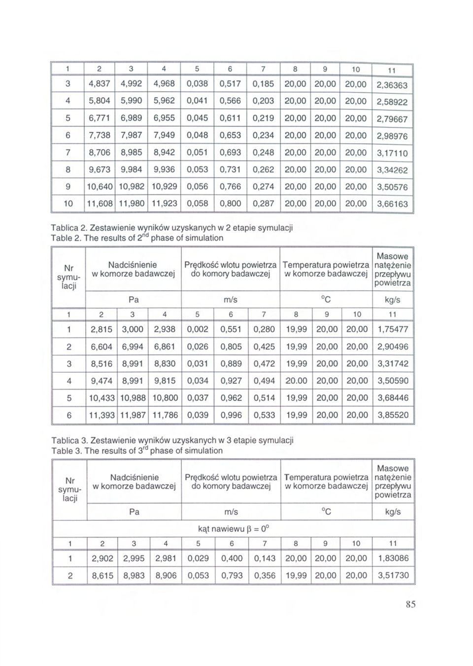 00 20,00 20,00 3,34262 9 10,640 10,982 10,929 0,056 0,766 0,274 20,00 20,00 20,00 3,50576 10 11,608 11,980 11,923 0,058 0,800 0,287 20,00 20,00 20,00 3,66163 Nadciśnienie Prędkość wlotu powietrza do