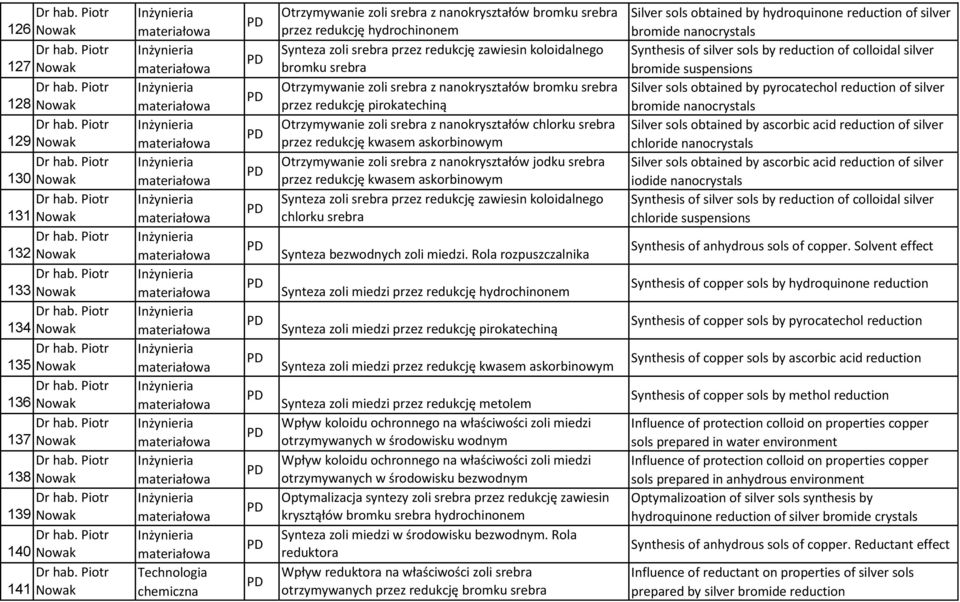 pirokatechiną Otrzymywanie zoli srebra z nanokryształów chlorku srebra przez redukcję kwasem askorbinowym Otrzymywanie zoli srebra z nanokryształów jodku srebra przez redukcję kwasem askorbinowym