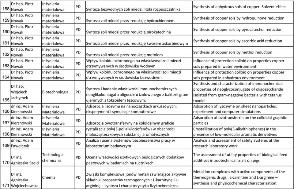 Rola rozpuszczalnika Synteza zoli miedzi przez redukcję hydrochinonem Synteza zoli miedzi przez redukcję pirokatechiną Synteza zoli miedzi przez redukcję kwasem askorbinowym Synteza zoli miedzi przez