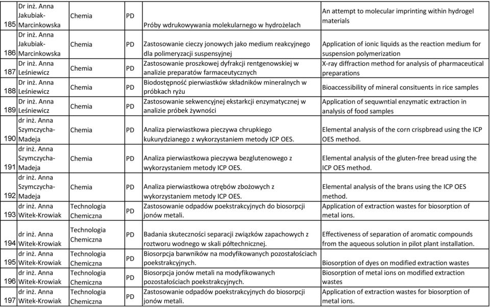 Anna 193 Witek-Krowiak Próby wdrukowywania molekularnego w hydrożelach Zastosowanie cieczy jonowych jako medium reakcyjnego dla polimeryzacji suspensyjnej Zastosowanie proszkowej dyfrakcji