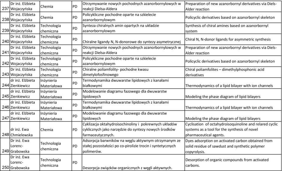 Ewa 248 Chmielewska Dr inż. Ewa Lorenc- 249 Grabowska Dr inż.