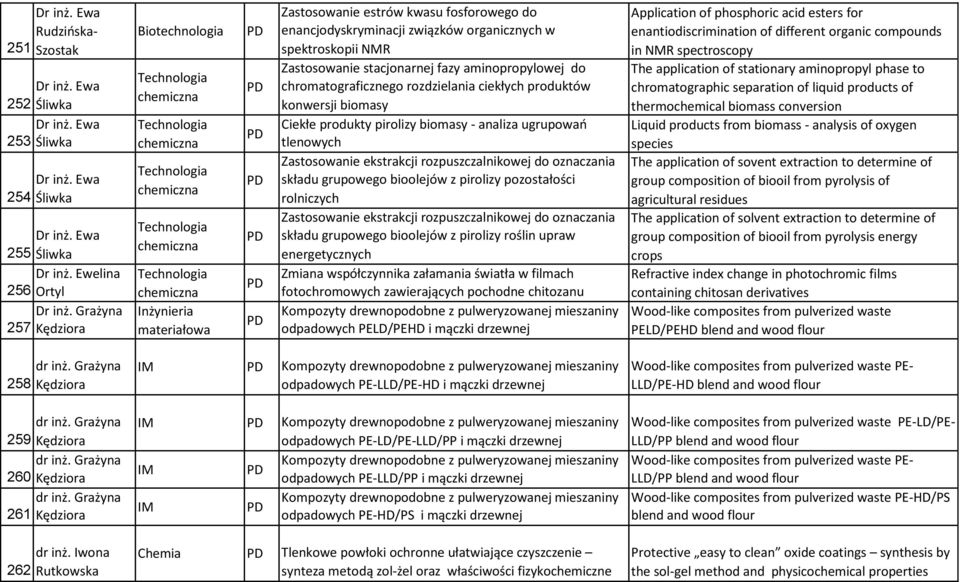 rozdzielania ciekłych produktów konwersji biomasy Ciekłe produkty pirolizy biomasy - analiza ugrupowań tlenowych Zastosowanie ekstrakcji rozpuszczalnikowej do oznaczania składu grupowego bioolejów z