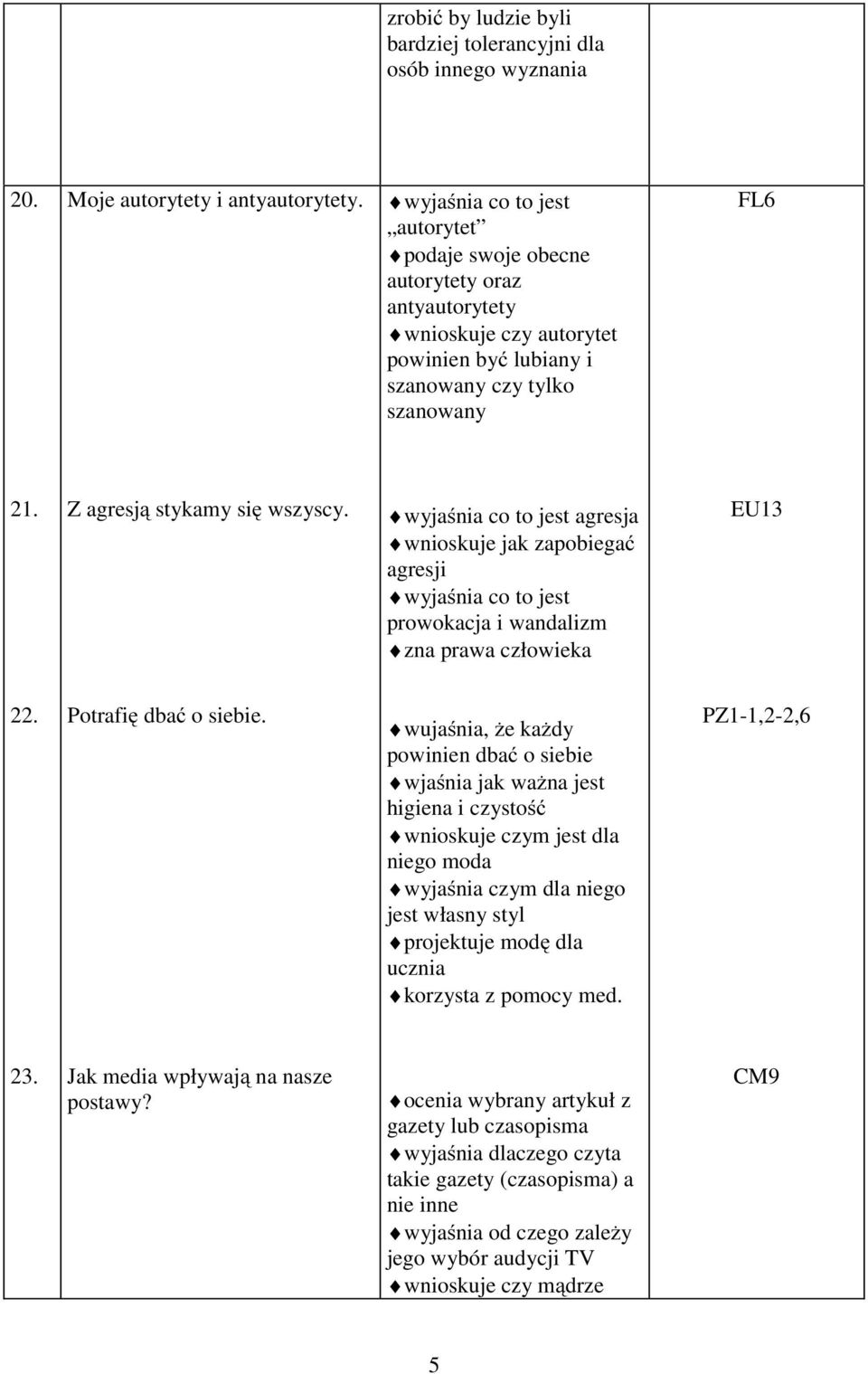 agresja wnioskuje jak zapobiegać agresji prowokacja i wandalizm zna prawa człowieka EU13 22. Potrafię dbać o siebie.