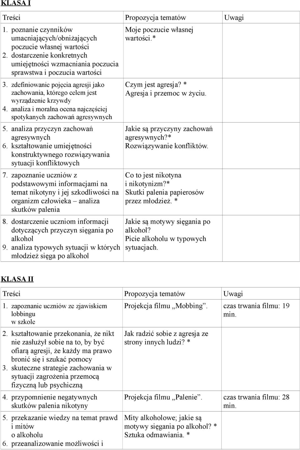analiza i moralna ocena najczęściej spotykanych zachowań agresywnych 5. analiza przyczyn zachowań agresywnych 6. kształtowanie umiejętności konstruktywnego rozwiązywania sytuacji konfliktowych 7.