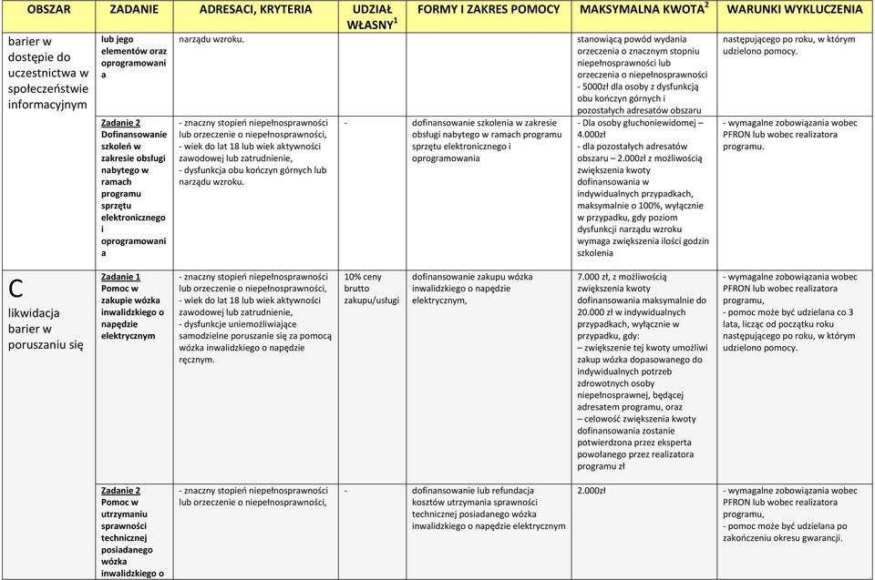 5000zł dla osoby z dysfunkcją obu kończyn górnych i C likwidacja barier w poruszaniu się Dofinansowanie szkoleń w zakresie obsługi nabytego w ramach programu sprzętu elektronicznego i oprogramowani a