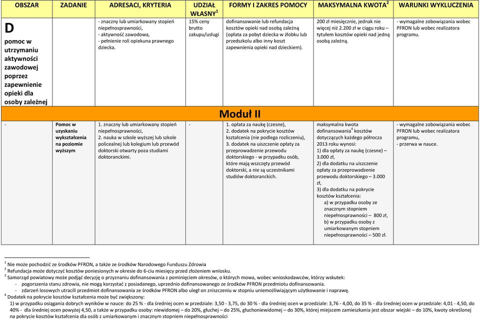 15% ceny dofinansowanie lub refundacja kosztów opieki nad osobą zależną (opłata za pobyt dziecka w żłobku lub przedszkolu albo inny koszt zapewnienia opieki nad dzieckiem). Moduł II - 1.