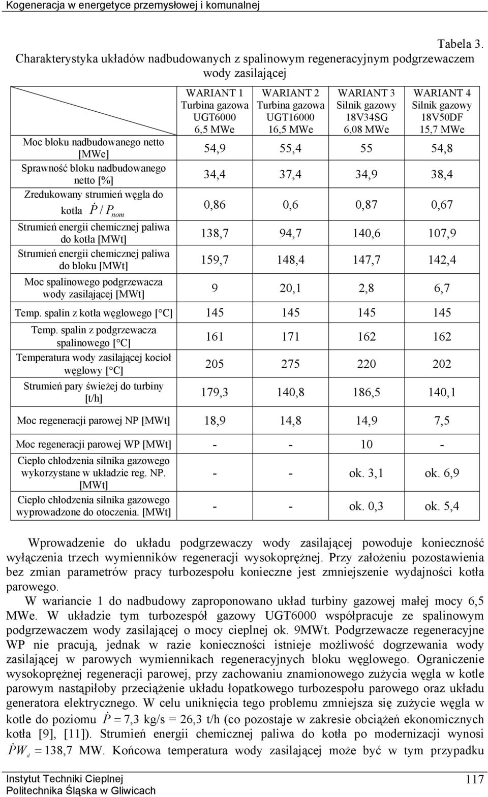 18V34SG 6,8 MWe WARIANT 4 Silnik gazowy 18V5DF 15,7 MWe Moc bloku nadbudowanego netto [MWe] 54,9 55,4 55 54,8 Sprawność bloku nadbudowanego netto [%] 34,4 37,4 34,9 38,4 Zredukowany strumień węgla do