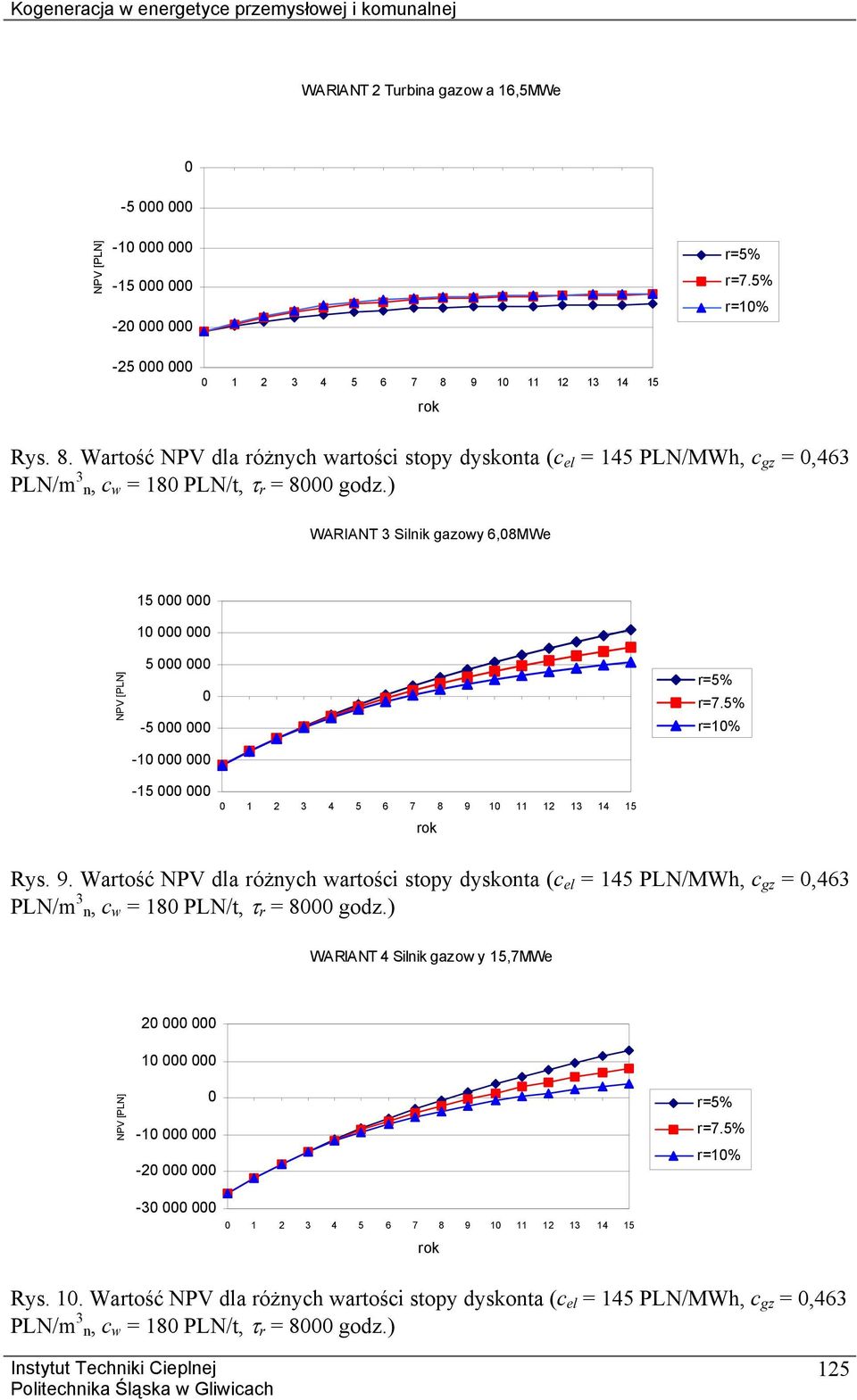 ) WARIANT 3 Silnik gazowy 6,8MWe 15 1 NPV [PLN] 5-5 -1 r=5% r=7.5% r=1% -15 1 2 3 4 5 6 7 8 9 