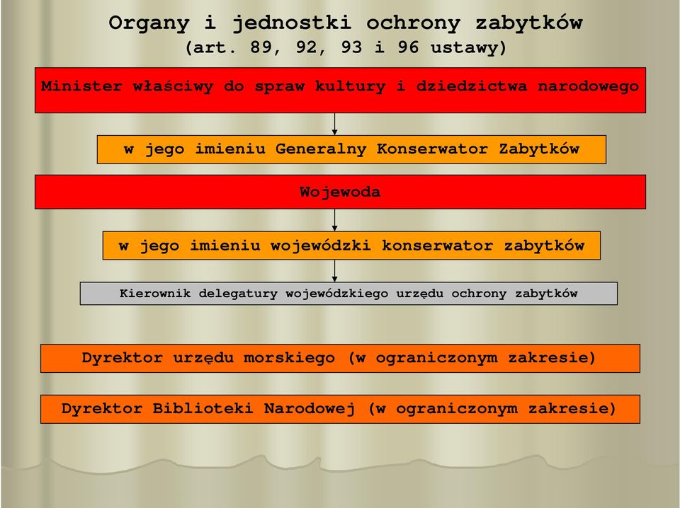 Generalny Konserwator Zabytków Wojewoda w jego imieniu wojewódzki konserwator zabytków Kierownik