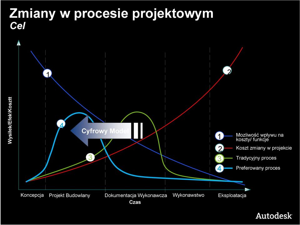 zmiany w projekcie Tradycyjny proces Preferowany proces Koncepcja